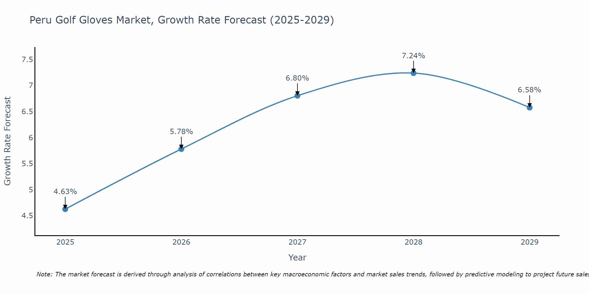 Peru Golf Gloves Market Growth Rate