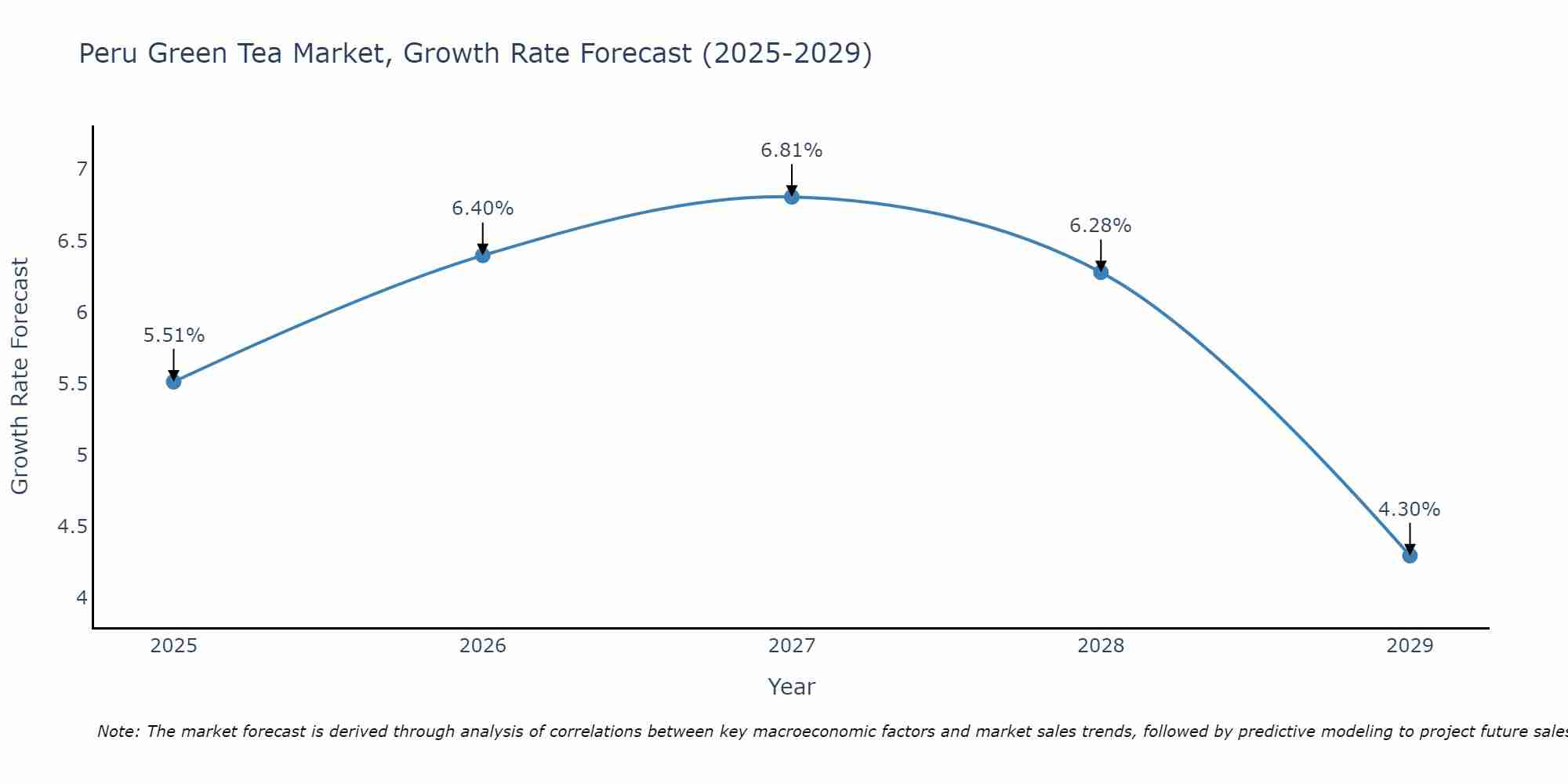 Peru Green Tea Market Growth Rate