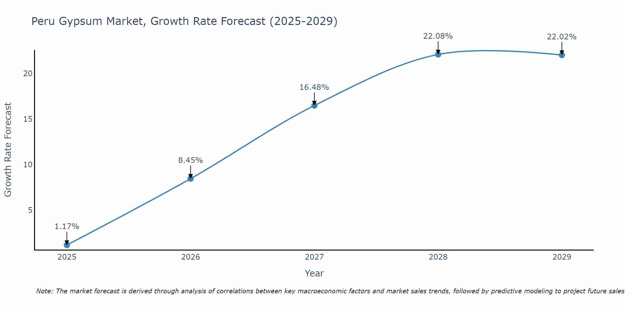 Peru Gypsum Market Growth Rate