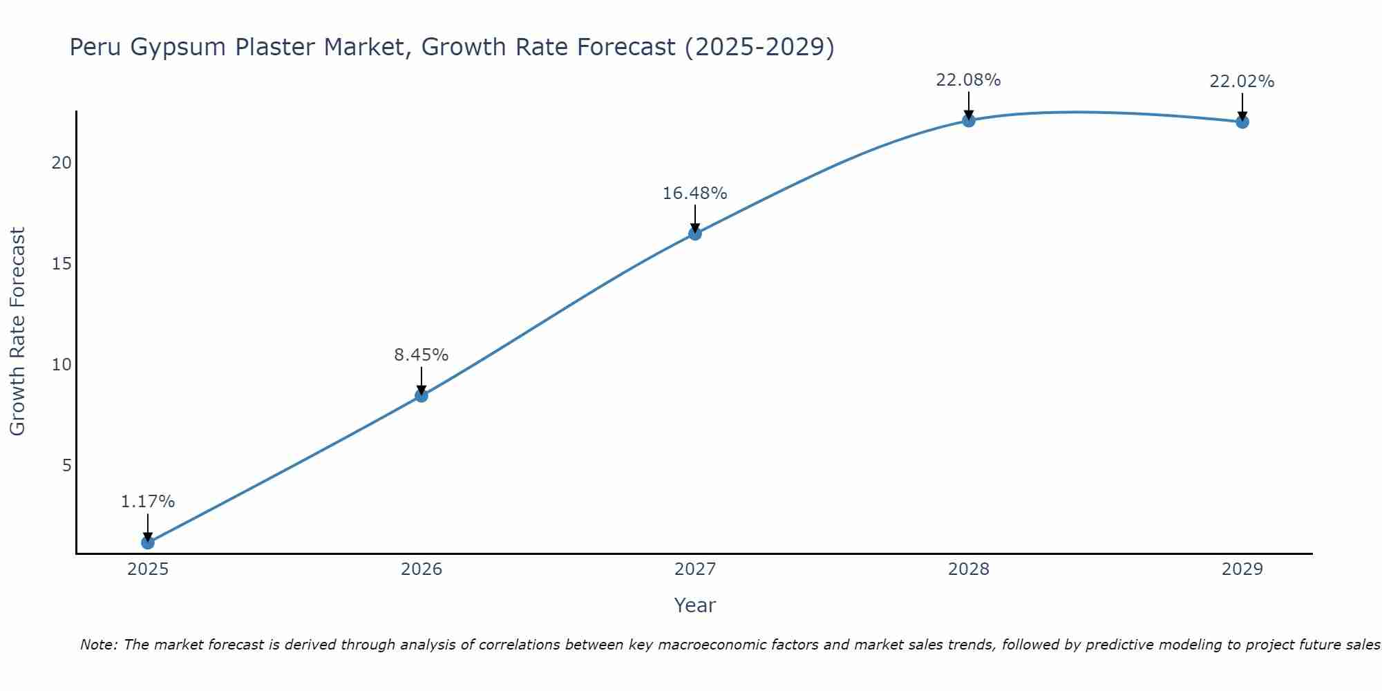 Peru Gypsum Plaster Market Growth Rate