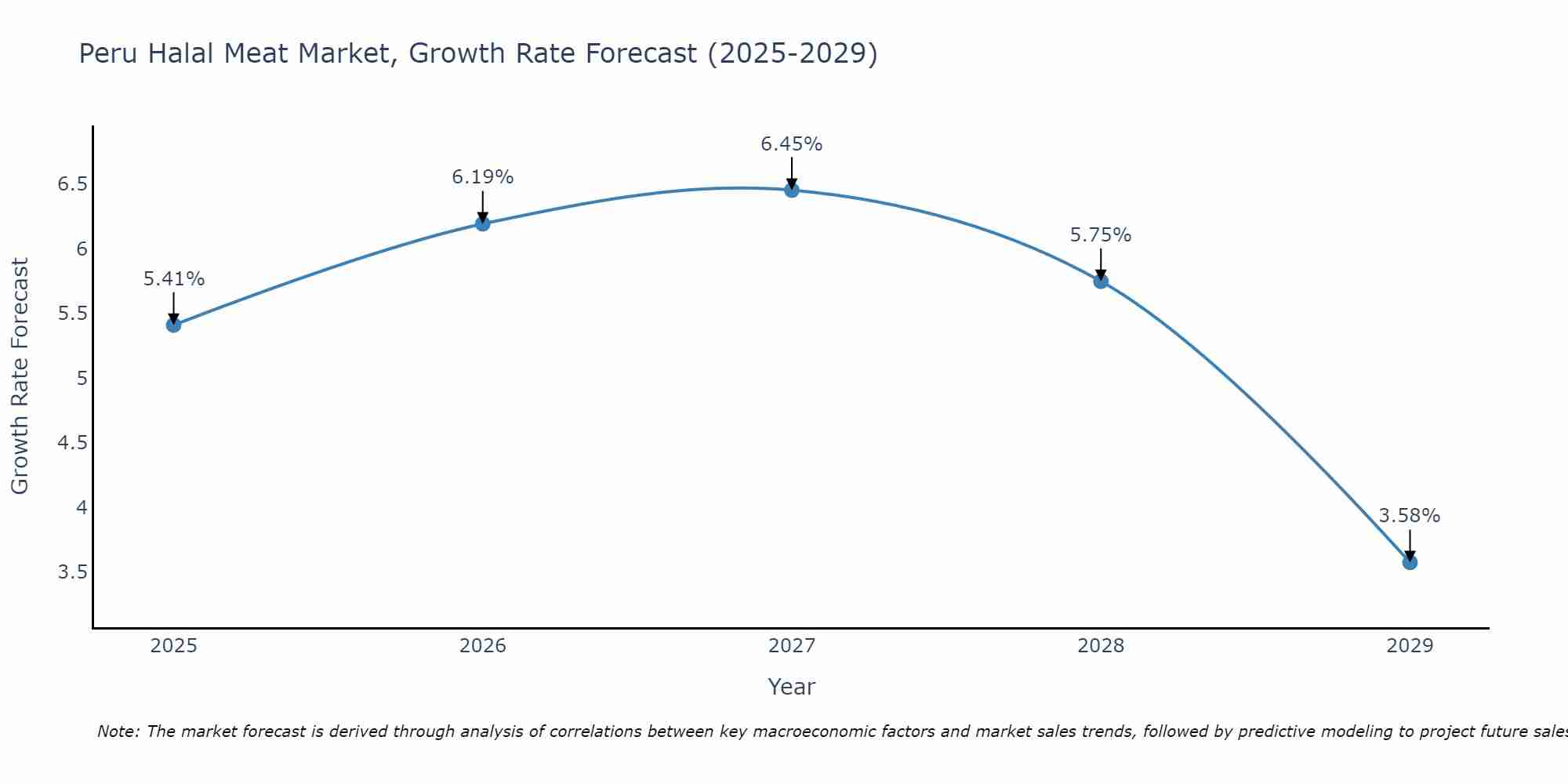 Peru Halal Meat Market Size Growth Rate