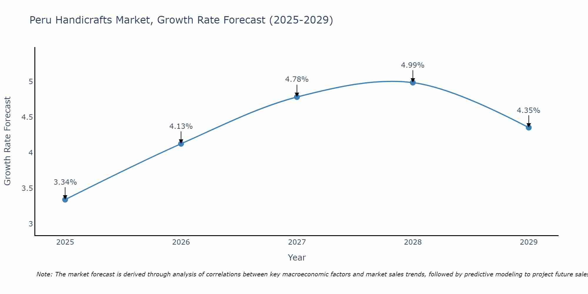 Peru Handicrafts Market Size Growth Rate