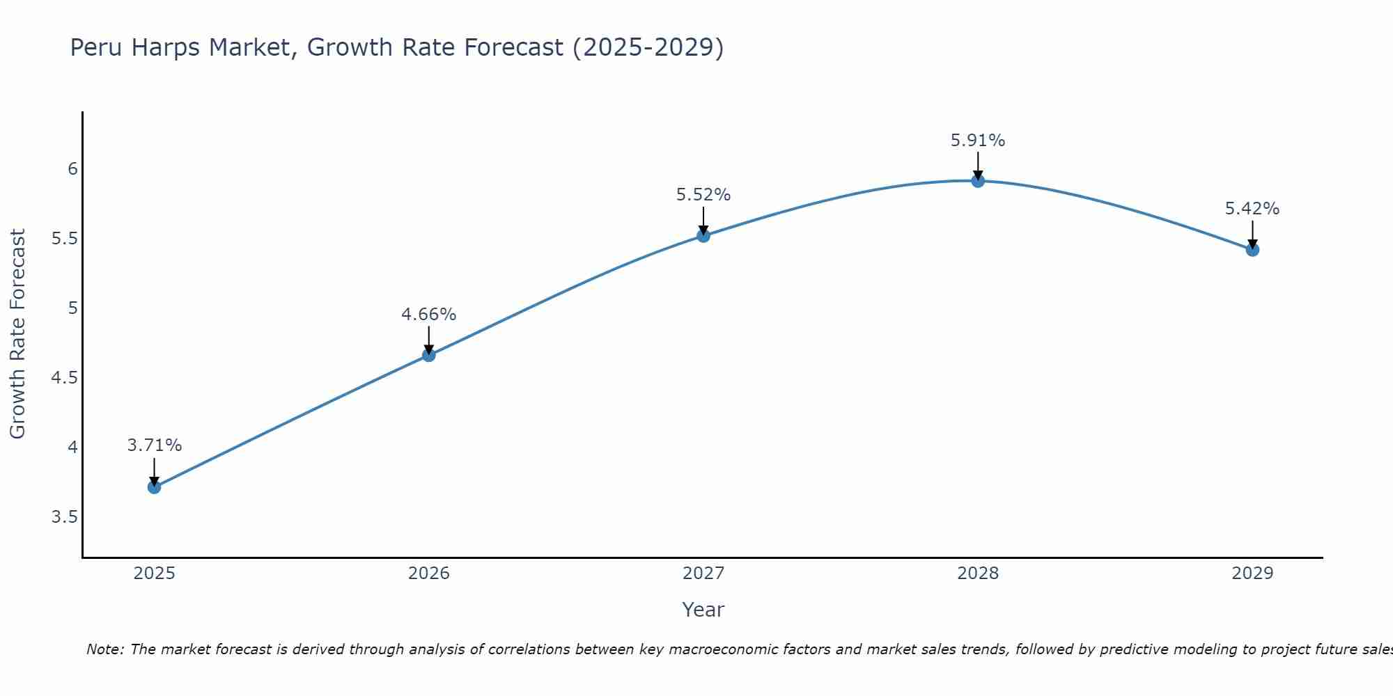 Peru Harps Market Growth Rate