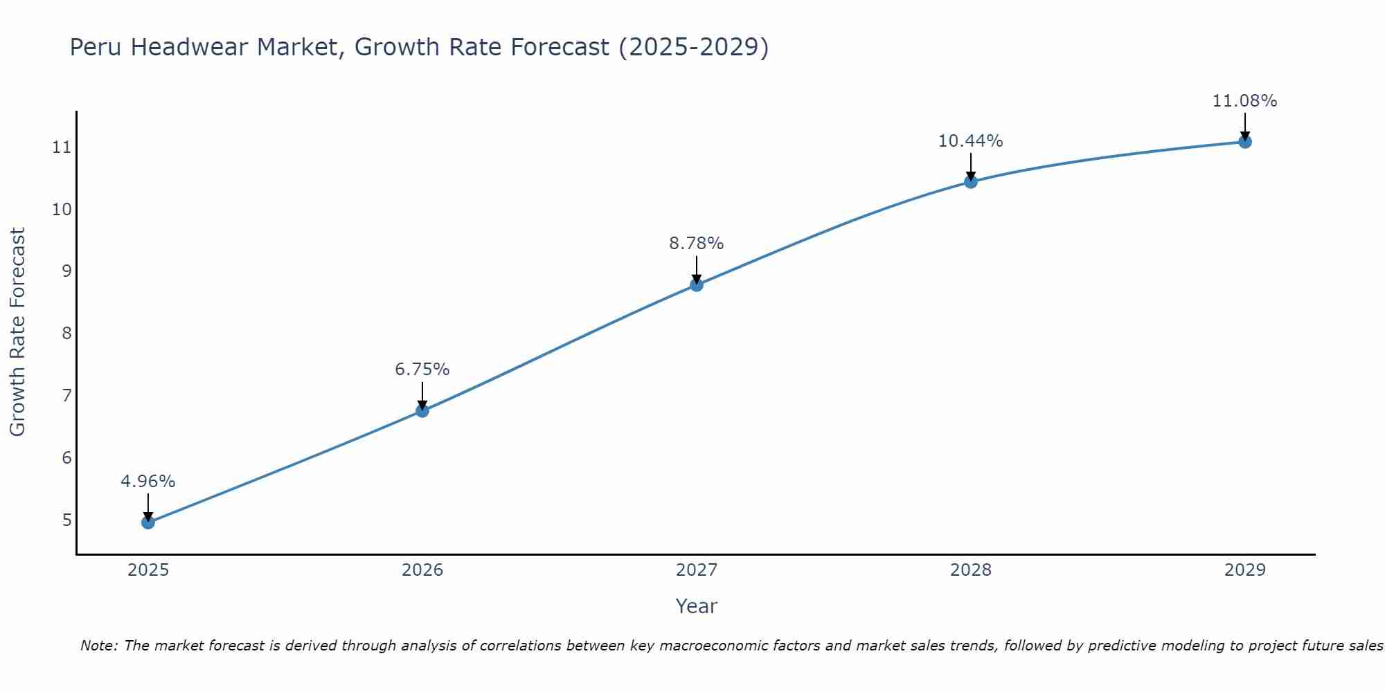 Peru Headwear Market Growth Rate