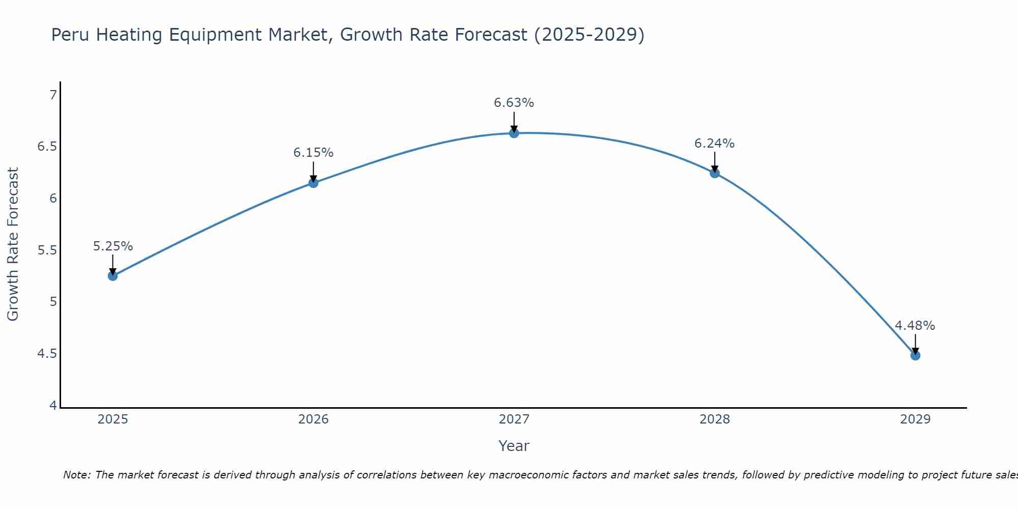Peru Heating Equipment Market Growth Rate
