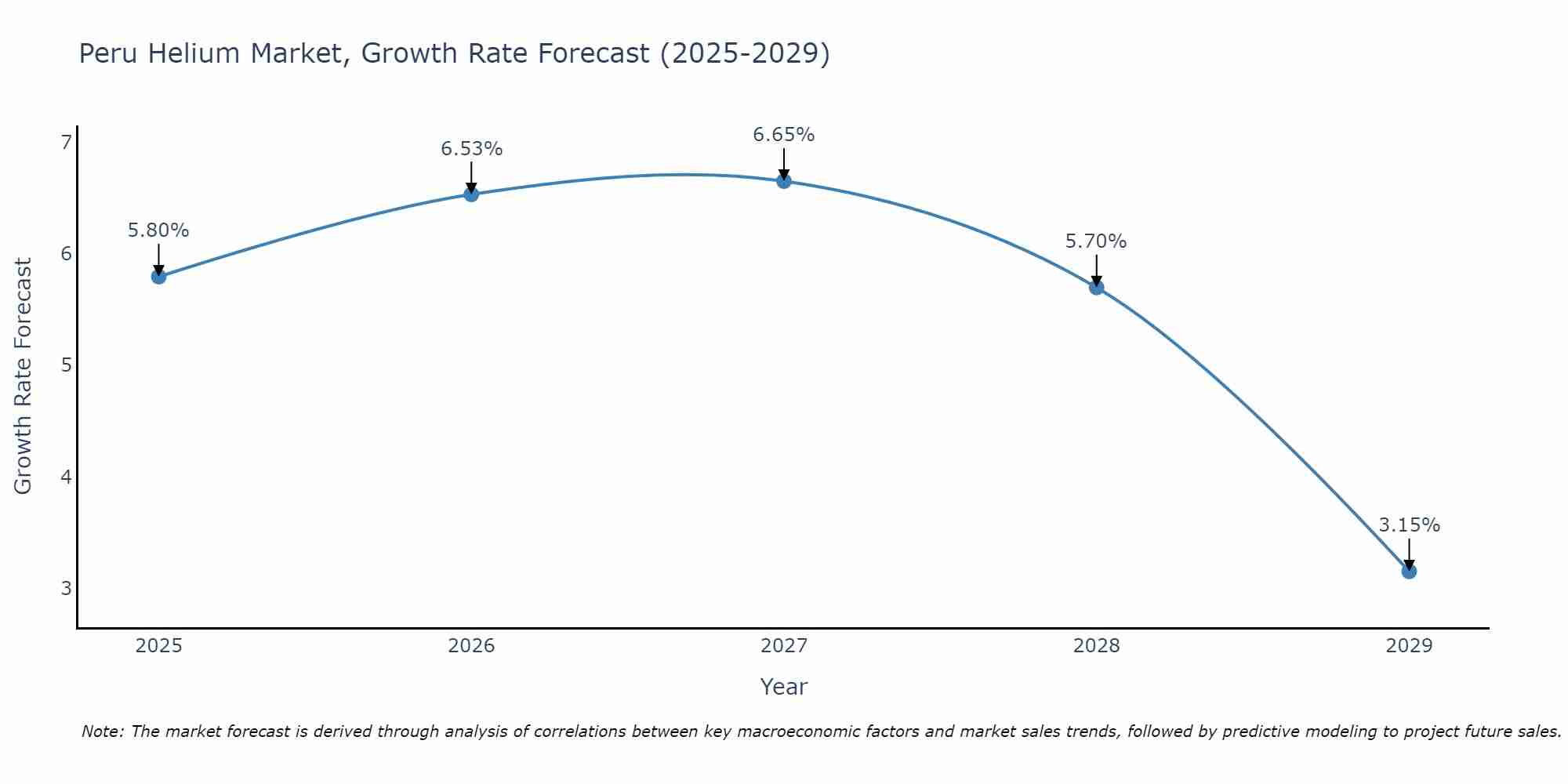 Peru Helium Market Growth Rate