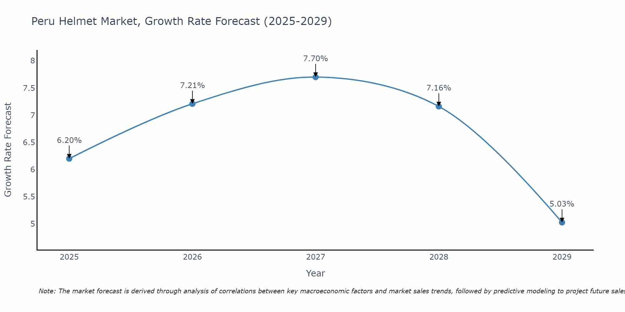 Peru Helmet Market Growth Rate