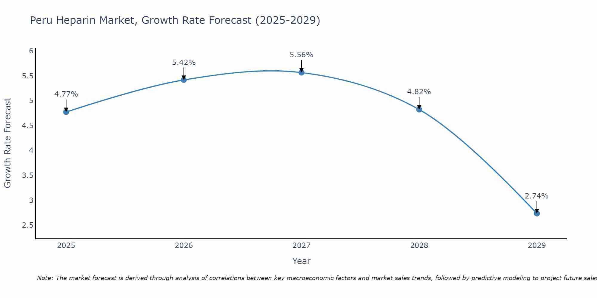 Peru Heparin Market Size Growth Rate