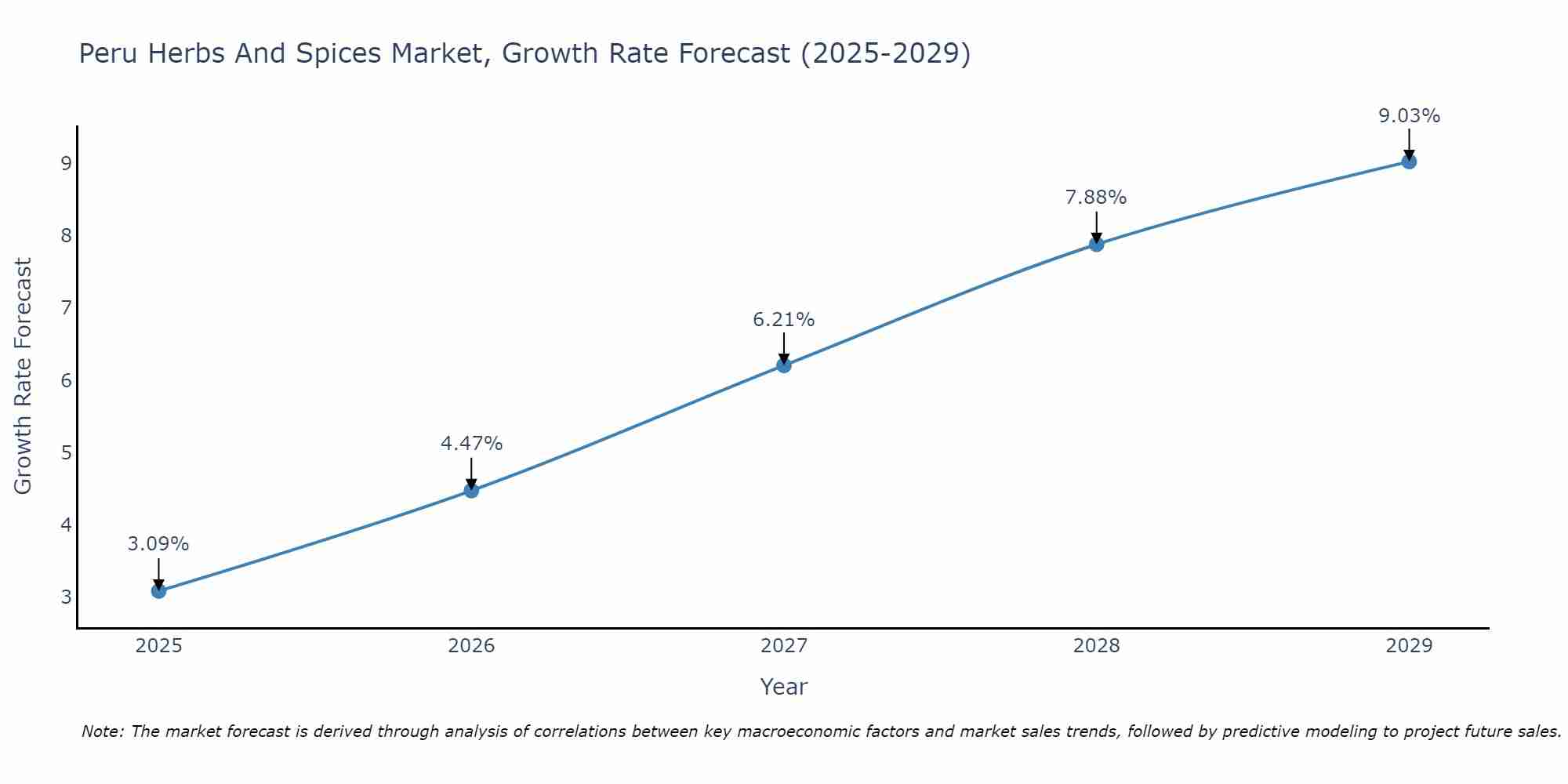 Peru Herbs And Spices Market Growth Rate