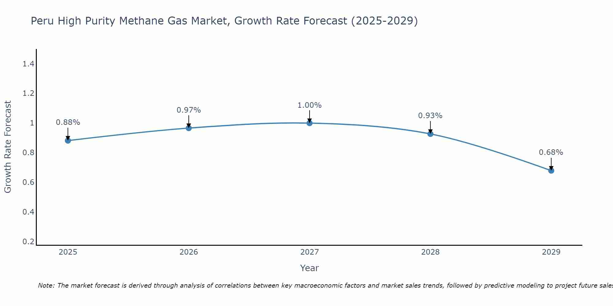Peru High Purity Methane Gas Market Growth Rate