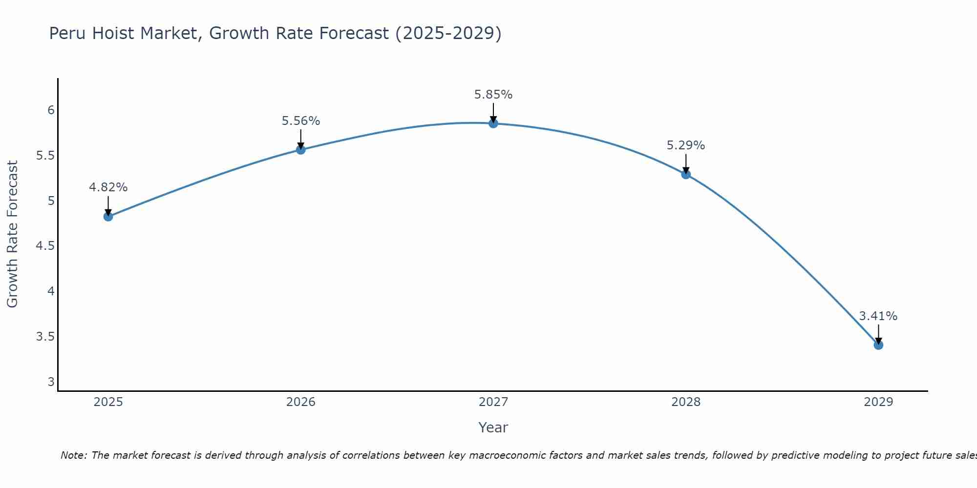 Peru Hoist Market Size Growth Rate