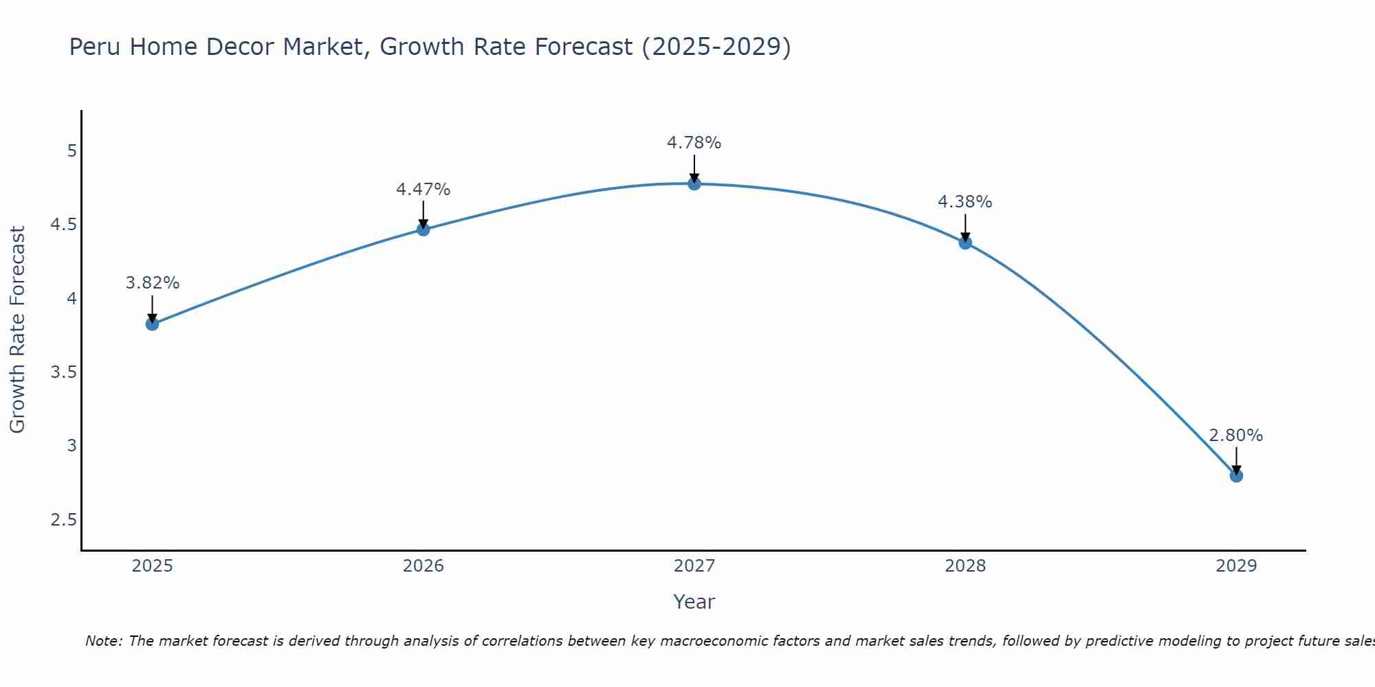 Peru Home Decor Market Size Growth Rate