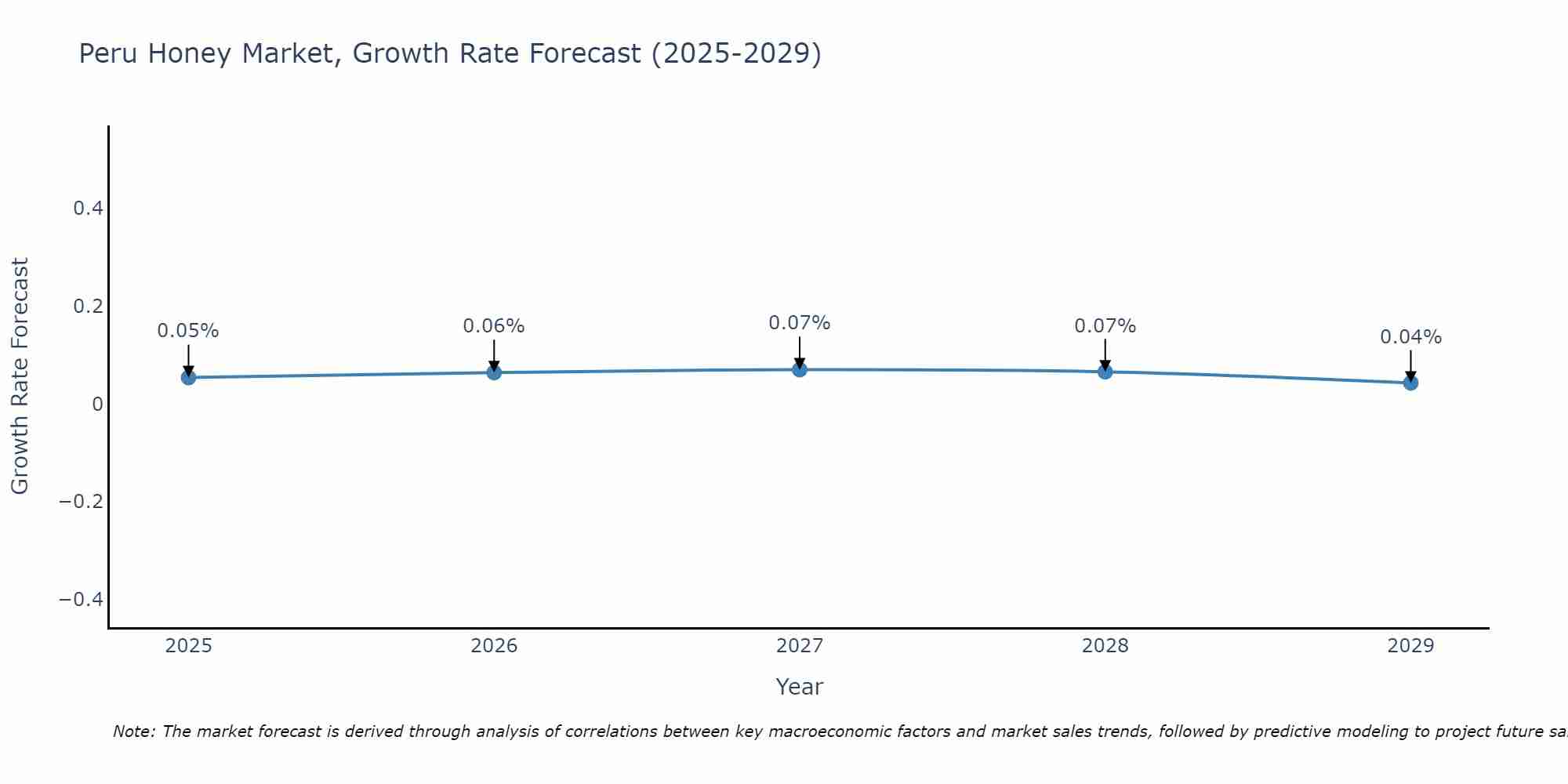 Peru Honey Market Growth Rate