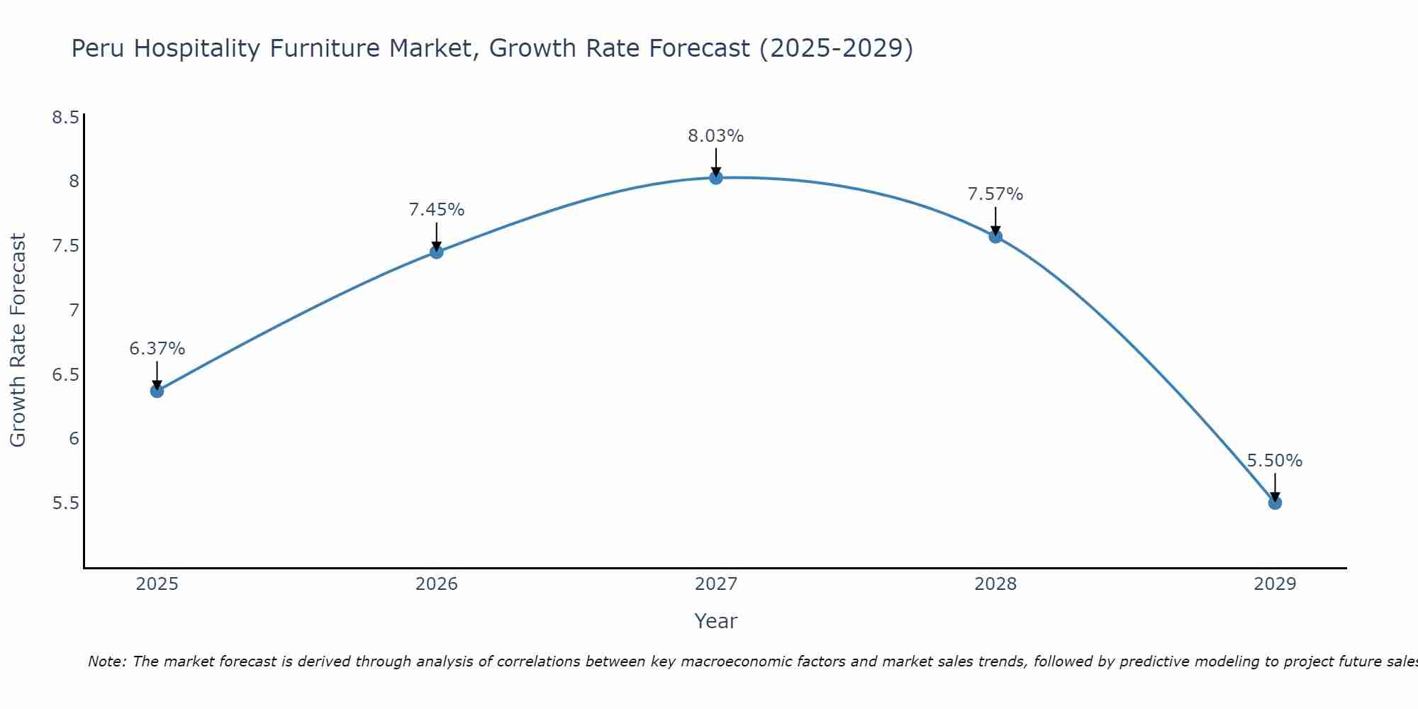 Peru Hospitality Furniture Market Growth Rate