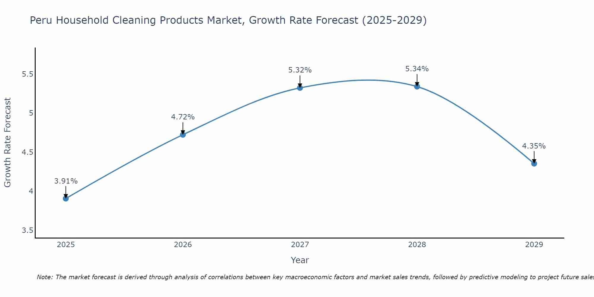 Peru Household Cleaning Products Market Growth Rate