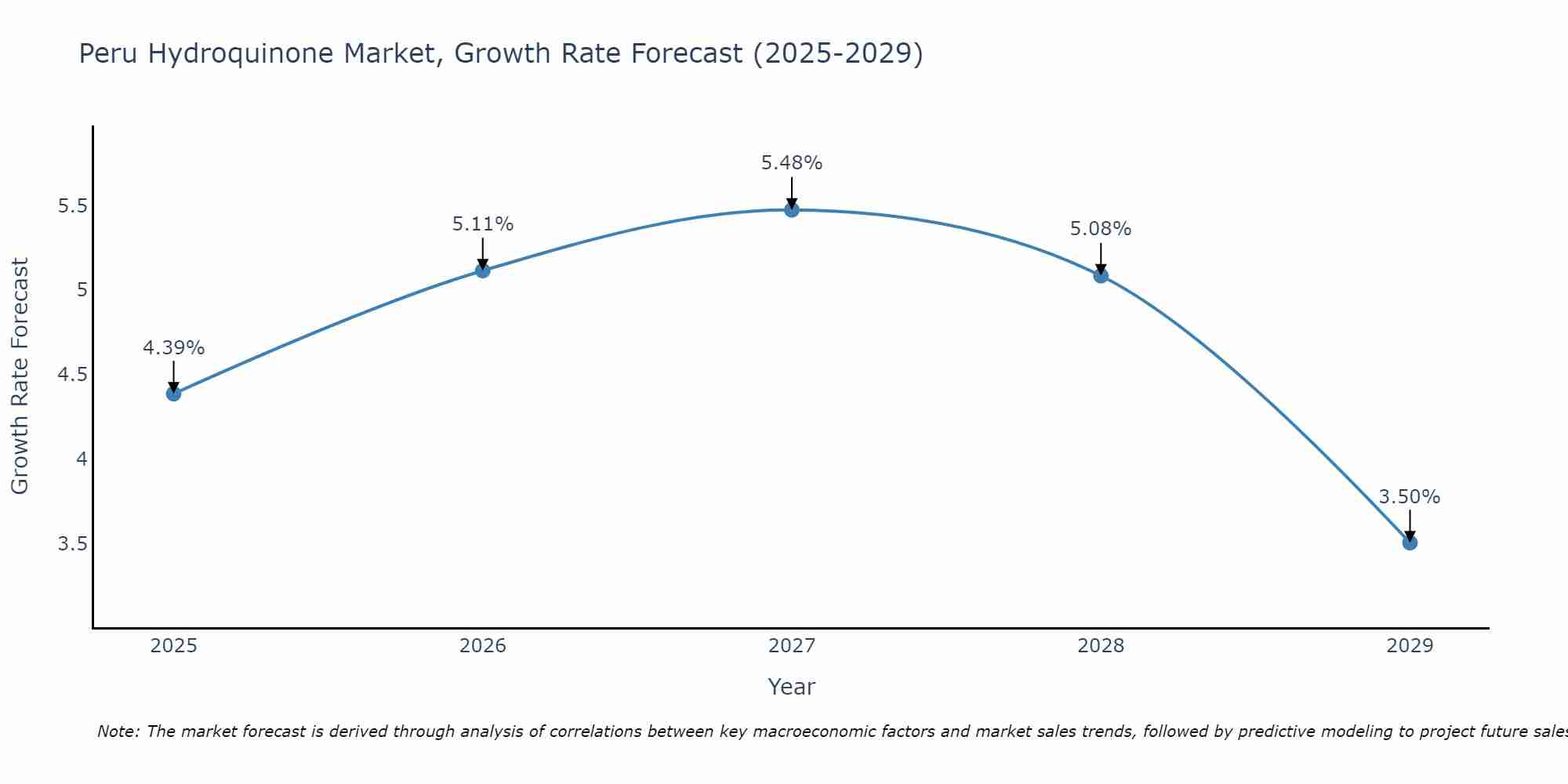 Peru Hydroquinone Market Growth Rate