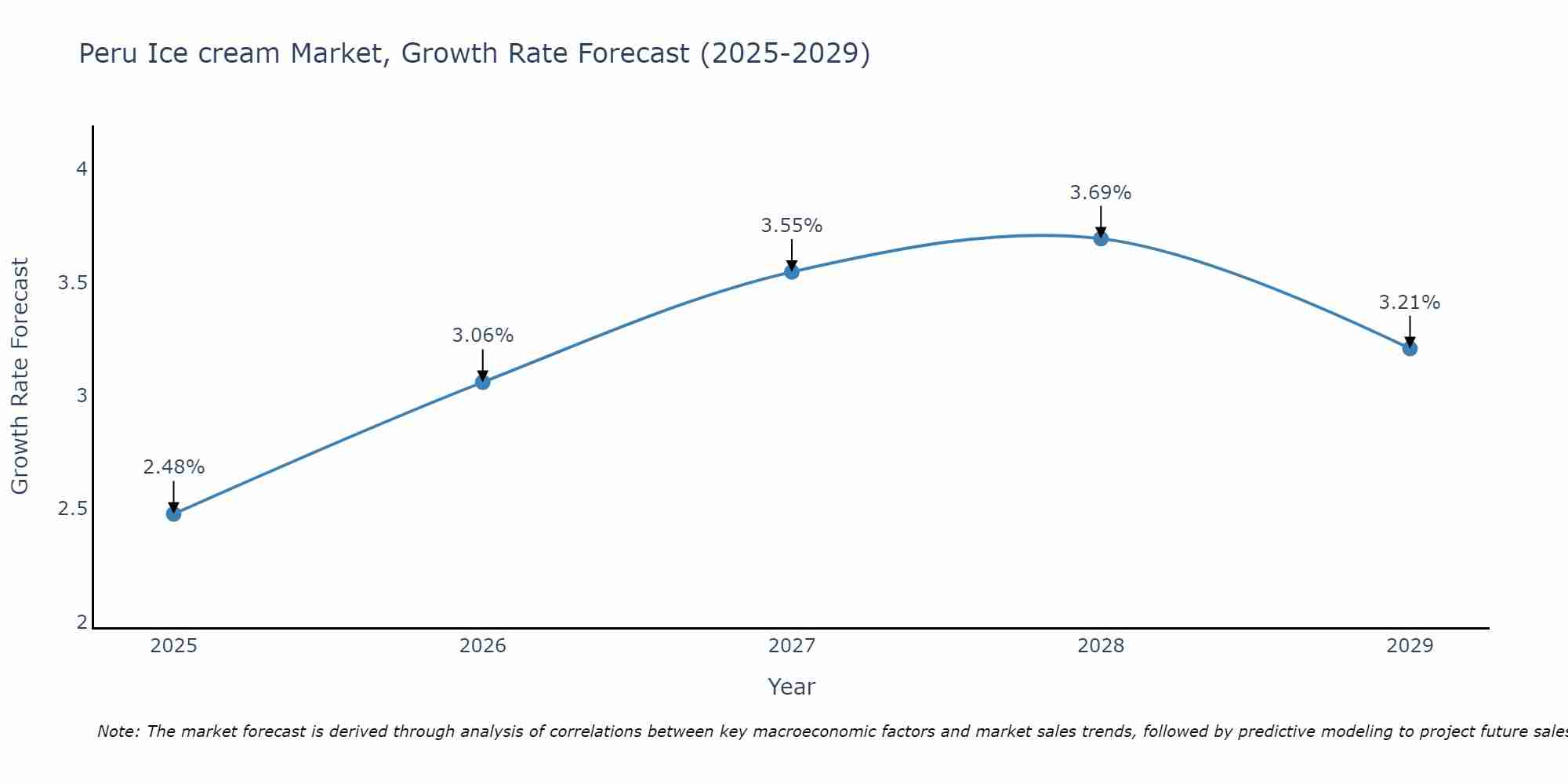 Peru Ice cream Market Growth Rate