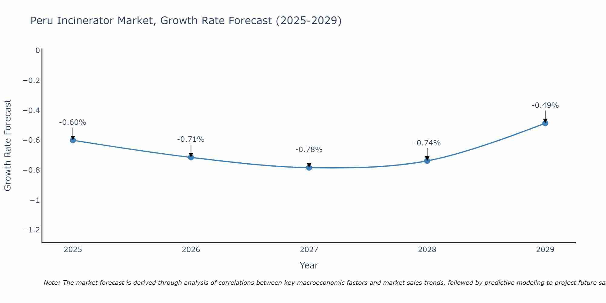 Peru Incinerator Market Growth Rate