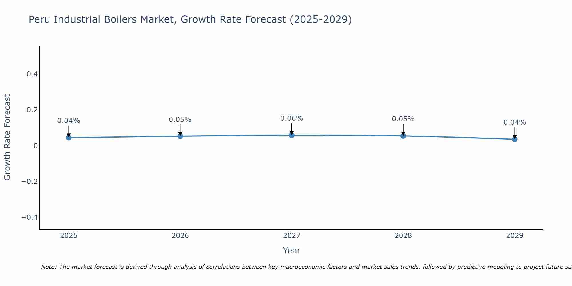 Peru Industrial Boilers Market Size Growth Rate