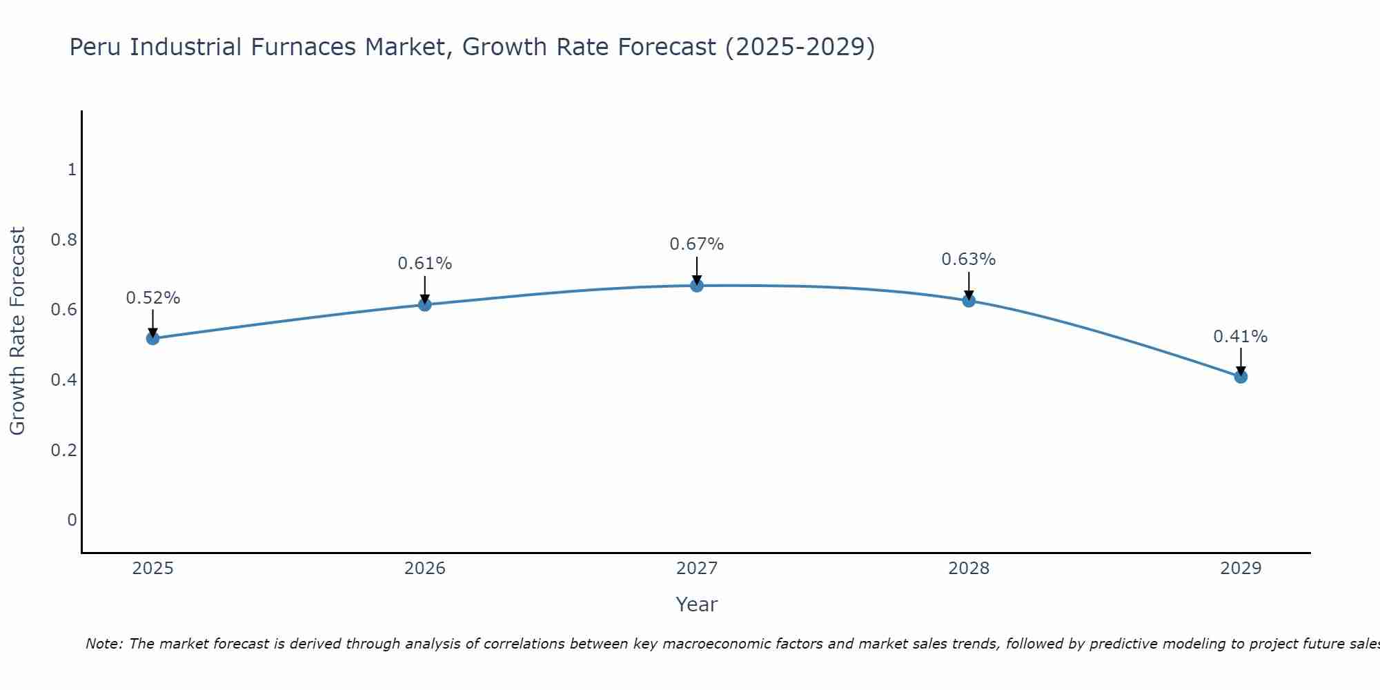 Peru Industrial Furnaces Market Growth Rate