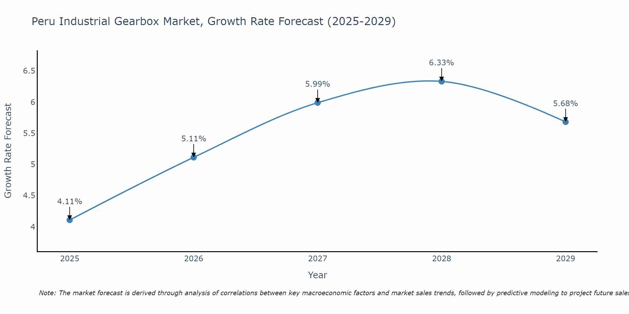 Peru Industrial Gearbox Market Growth Rate