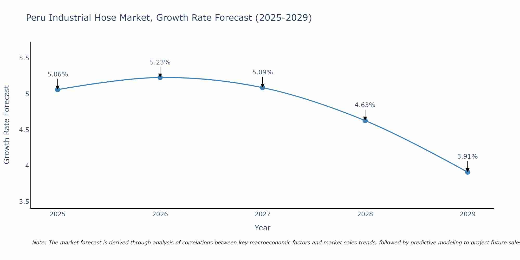 Peru Industrial Hose Market Growth Rate