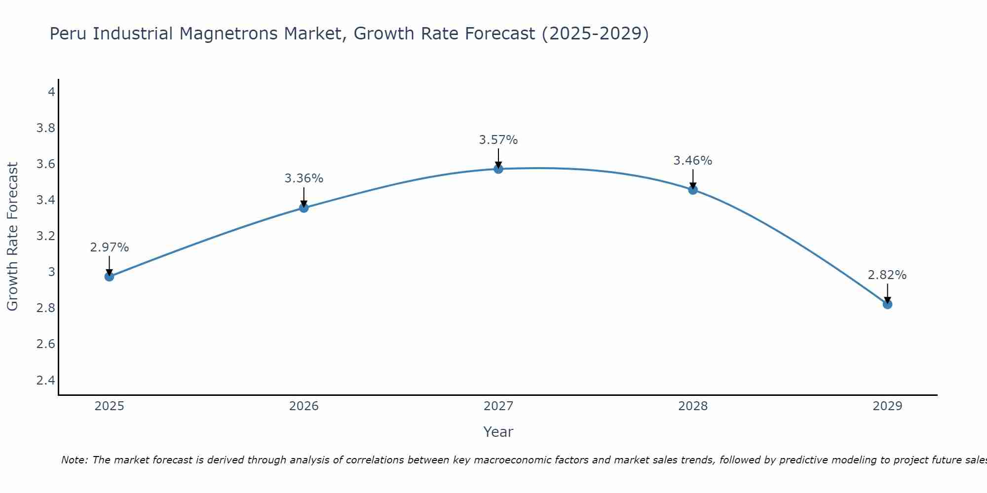 Peru Industrial Magnetrons Market Growth Rate