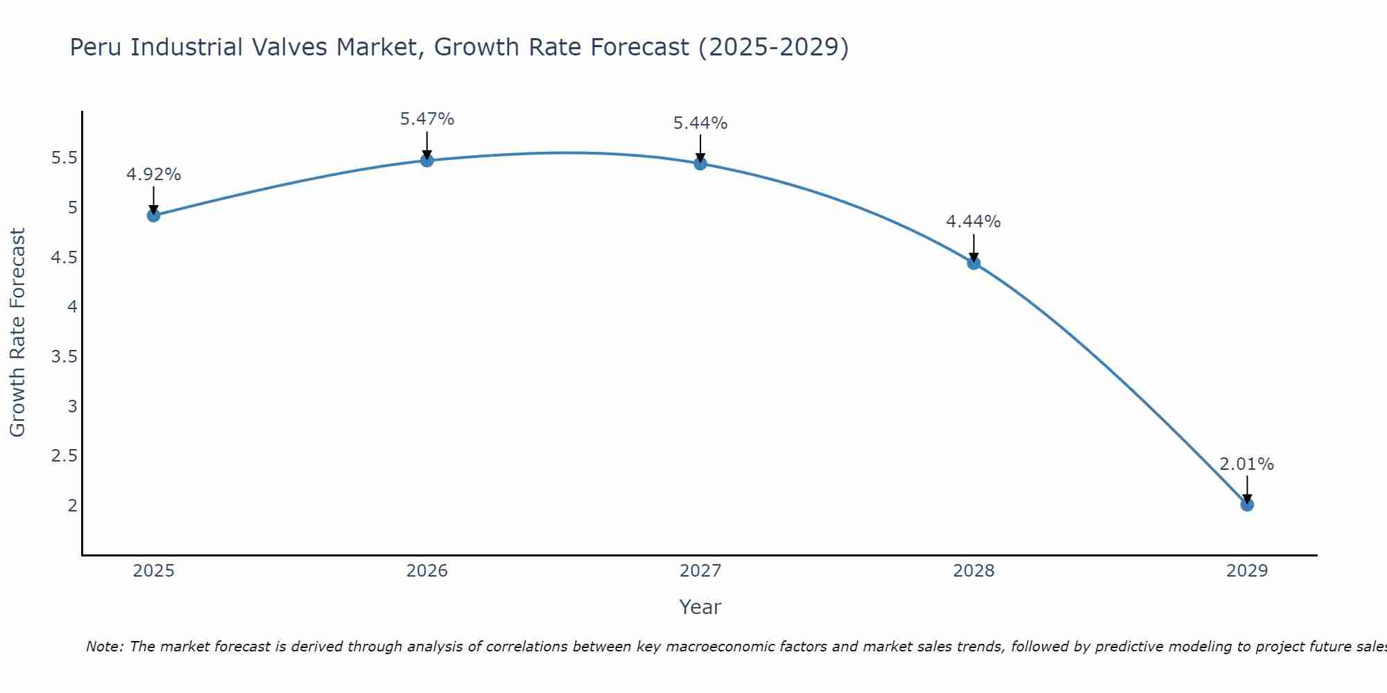 Peru Industrial Valves Market Size Growth Rate