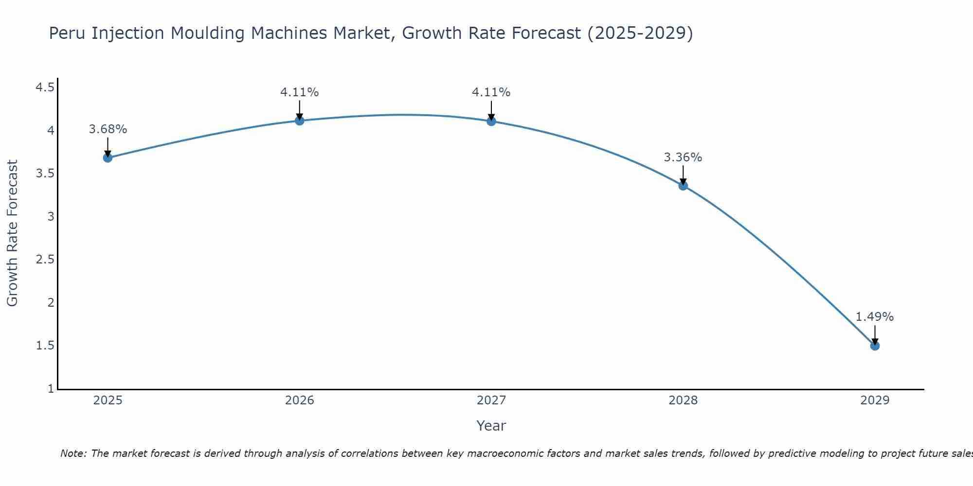 Peru Injection Moulding Machines Market Growth Rate