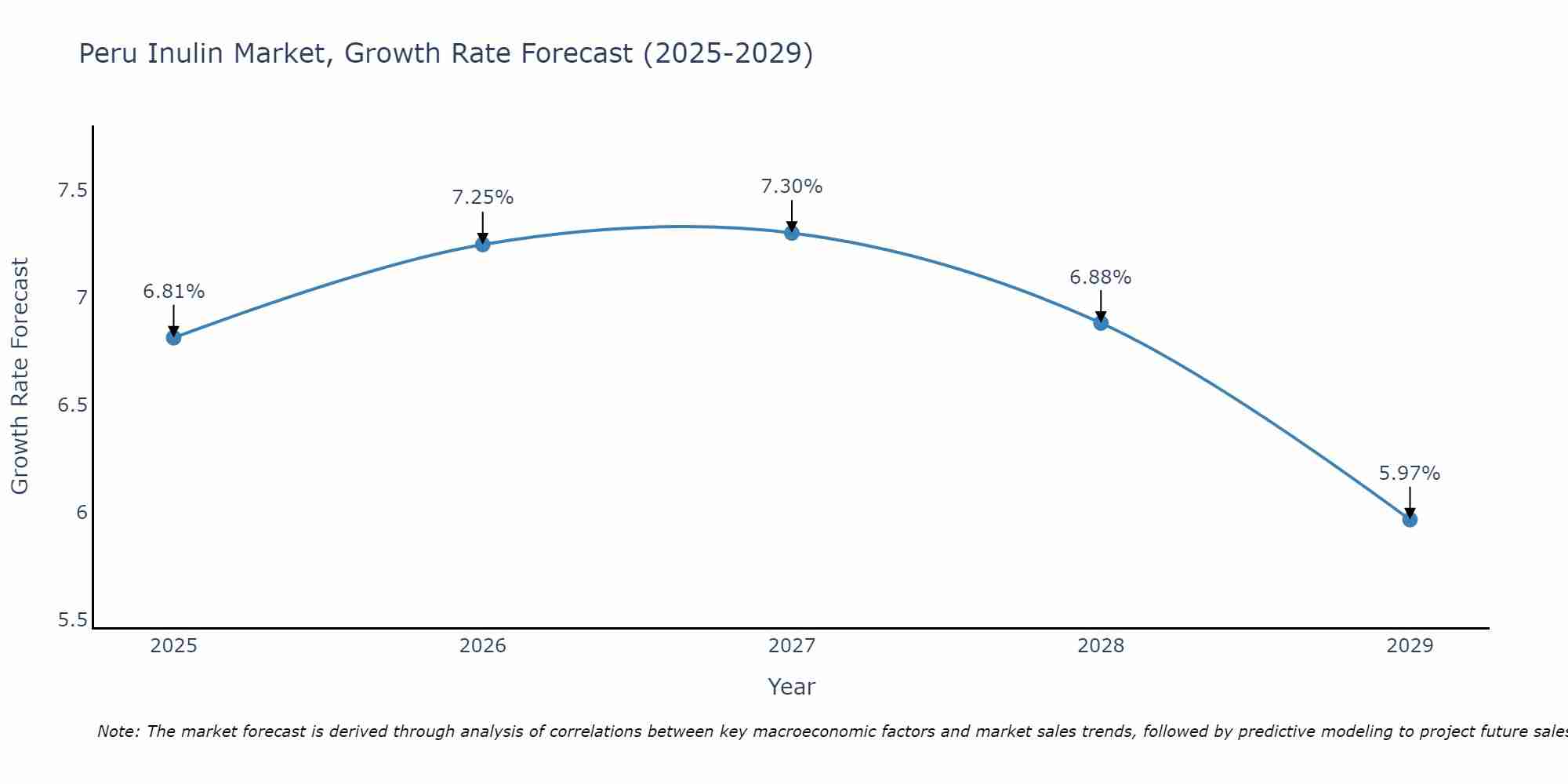 Peru Inulin Market Size Growth Rate