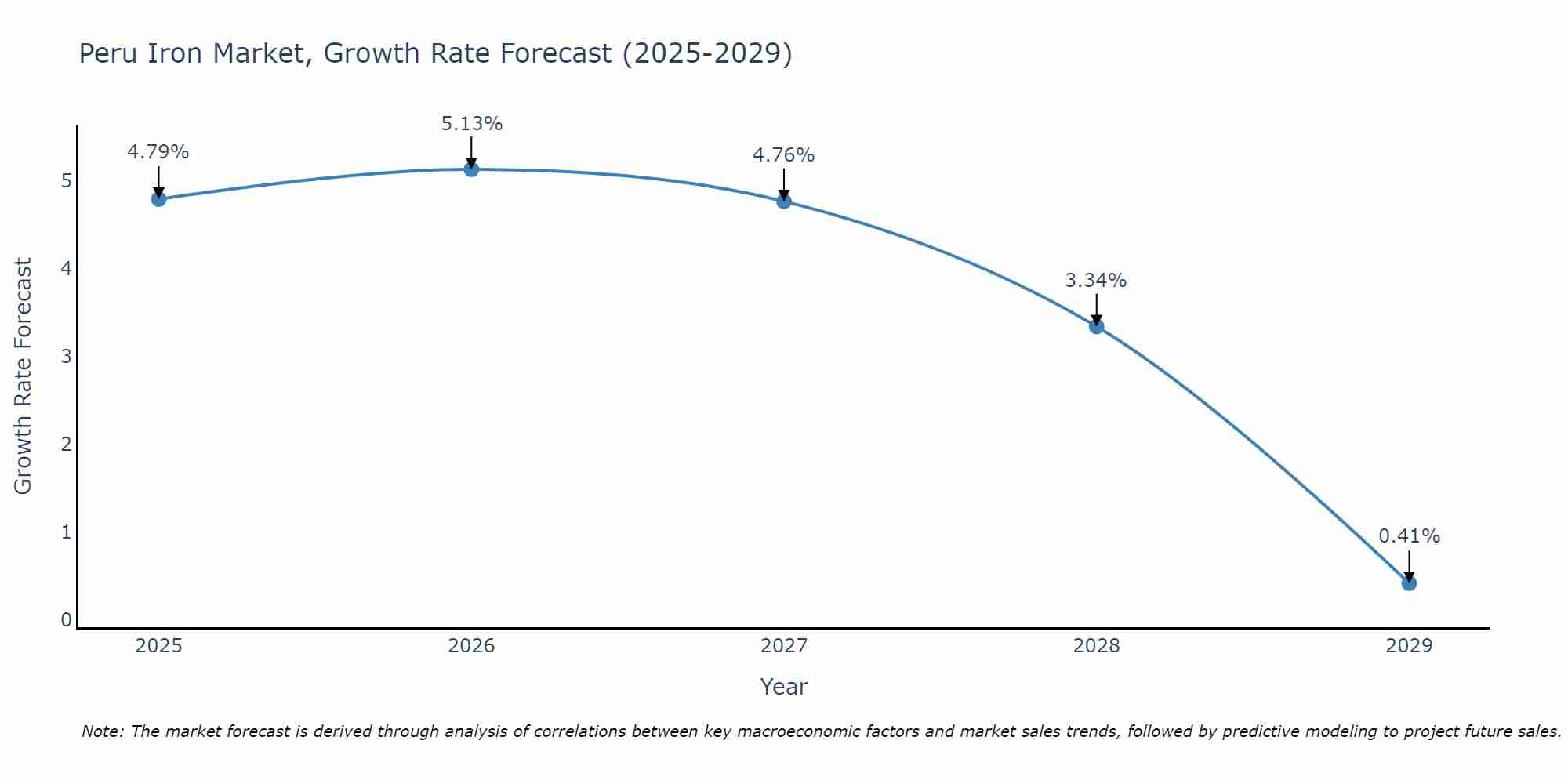 Peru Iron Market Growth Rate