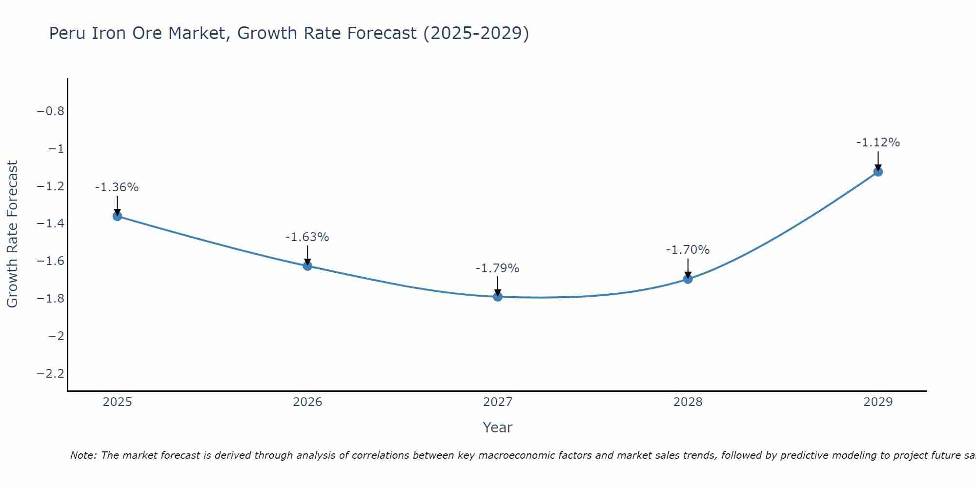 Peru Iron Ore Market Size Growth Rate