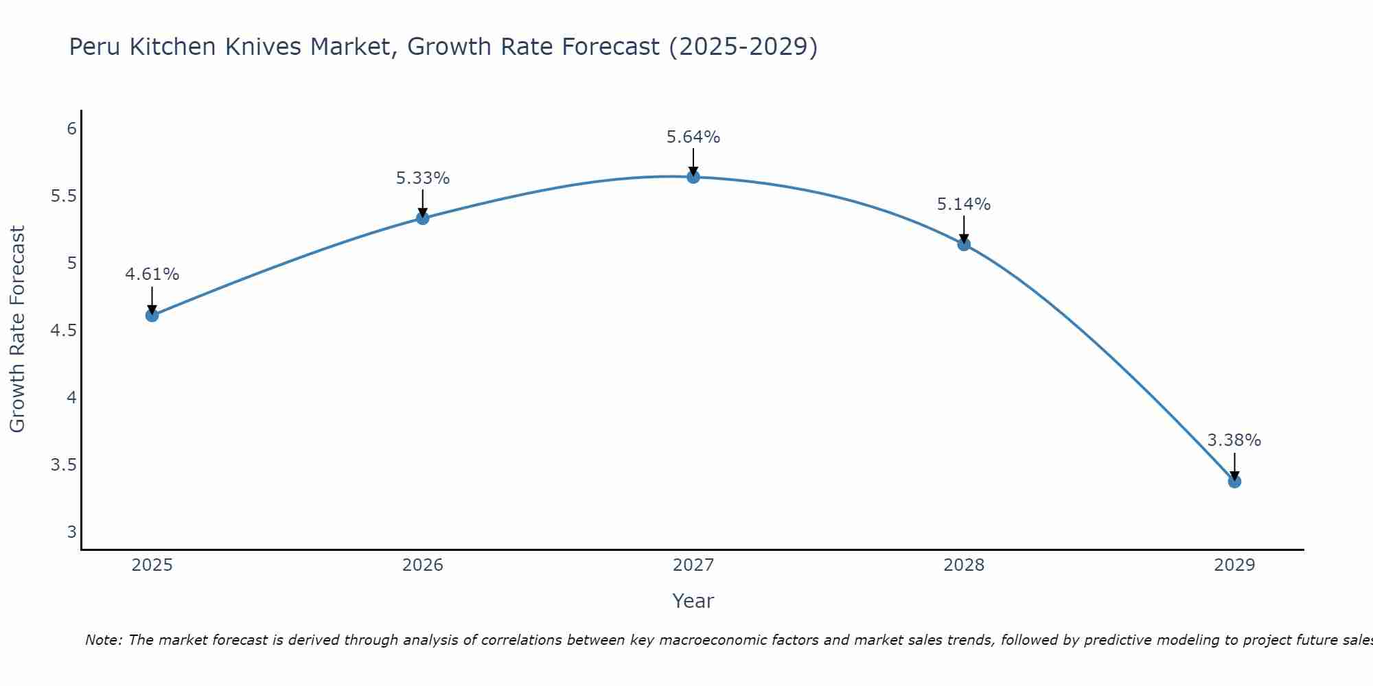 Peru Kitchen Knives Market Growth Rate