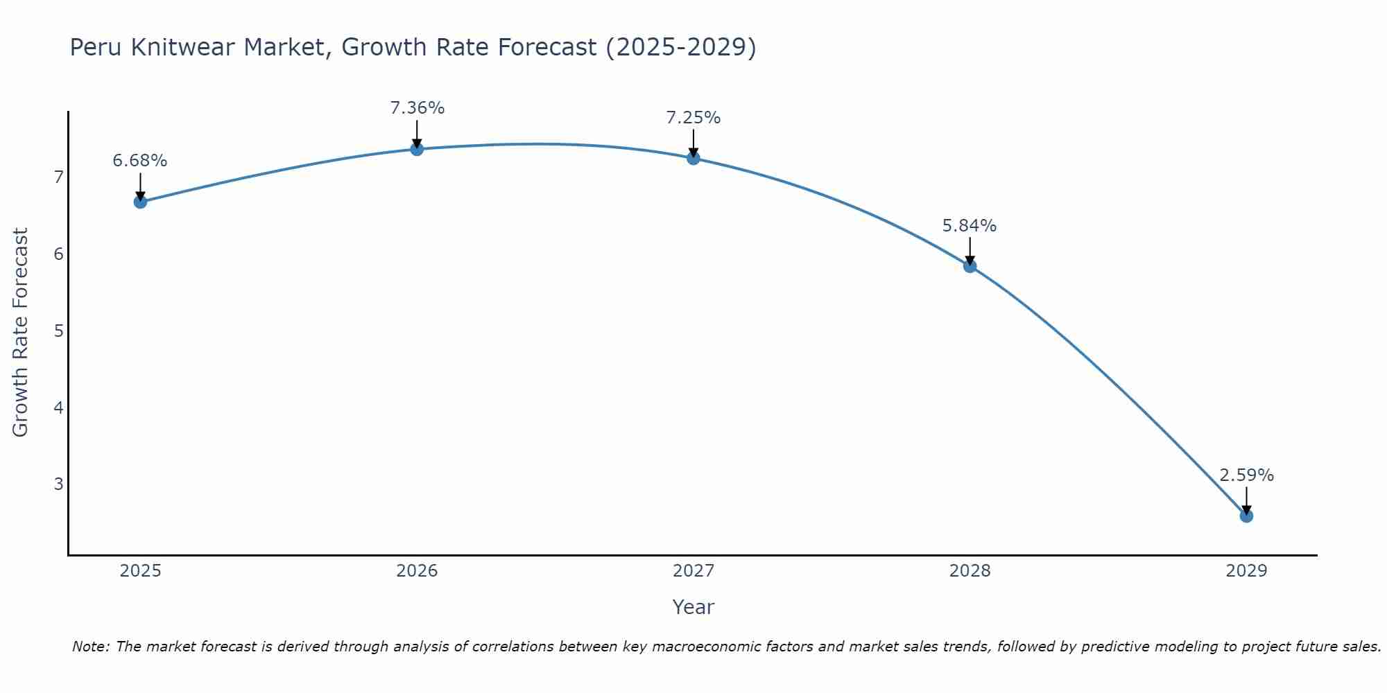 Peru Knitwear Market Growth Rate