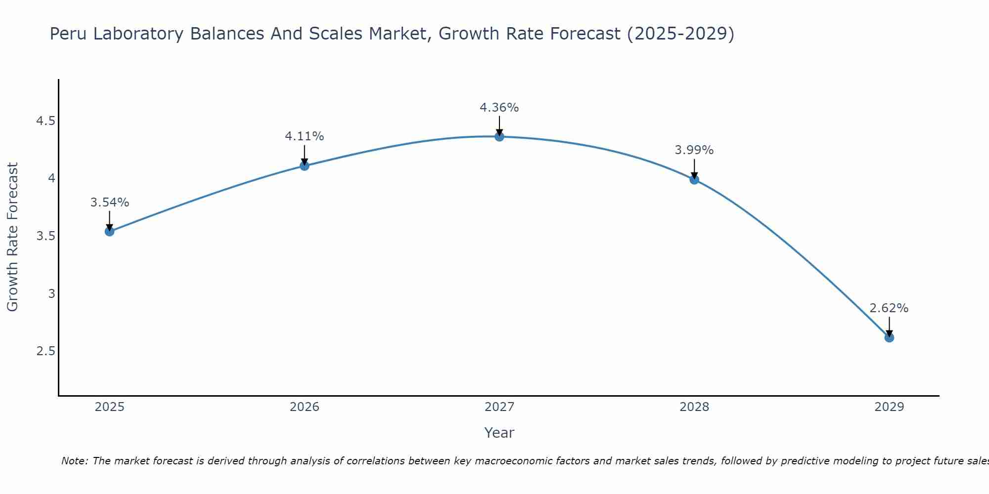 Peru Laboratory Balances And Scales Market Growth Rate