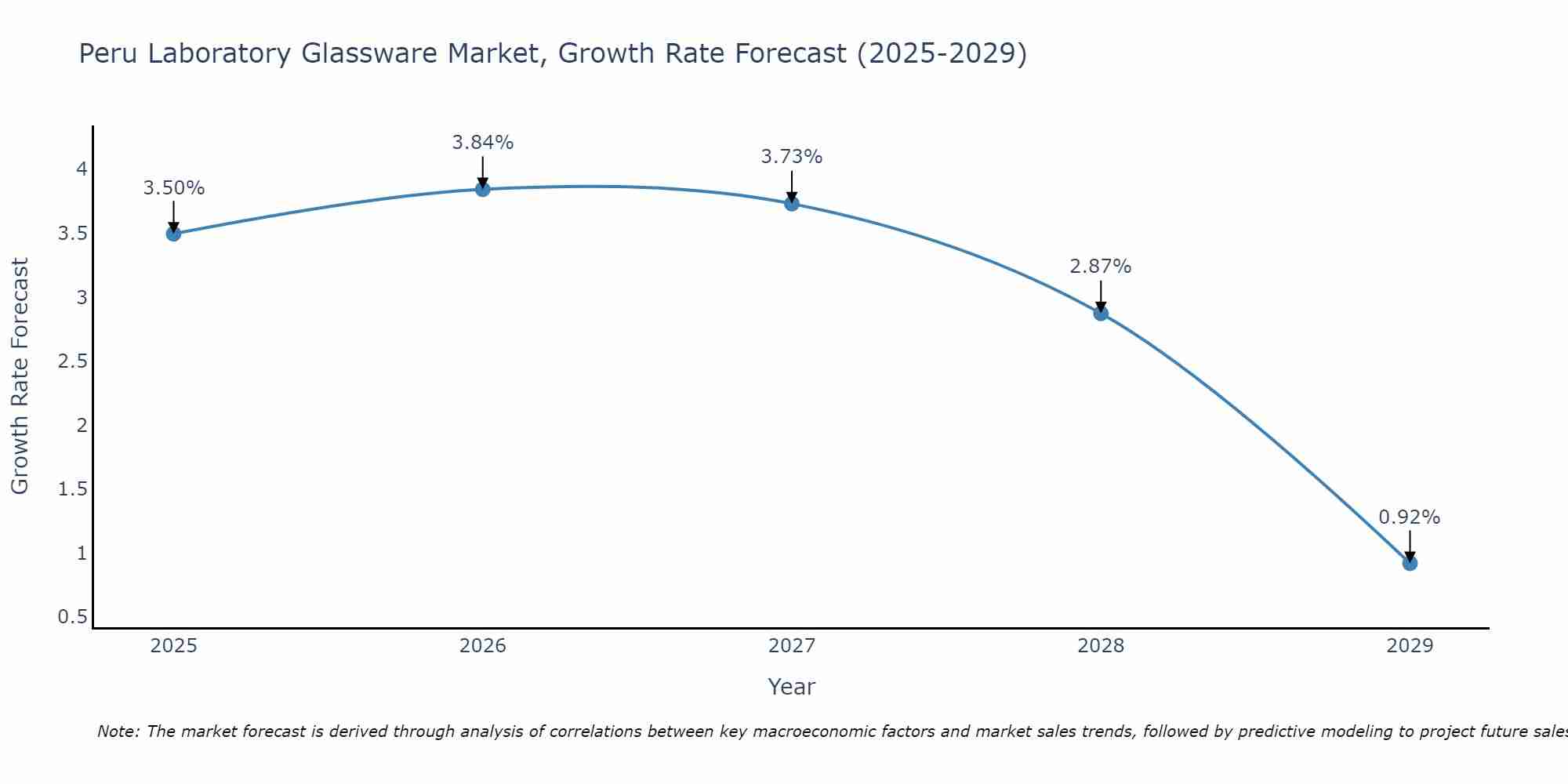 Peru Laboratory Glassware Market Size Growth Rate