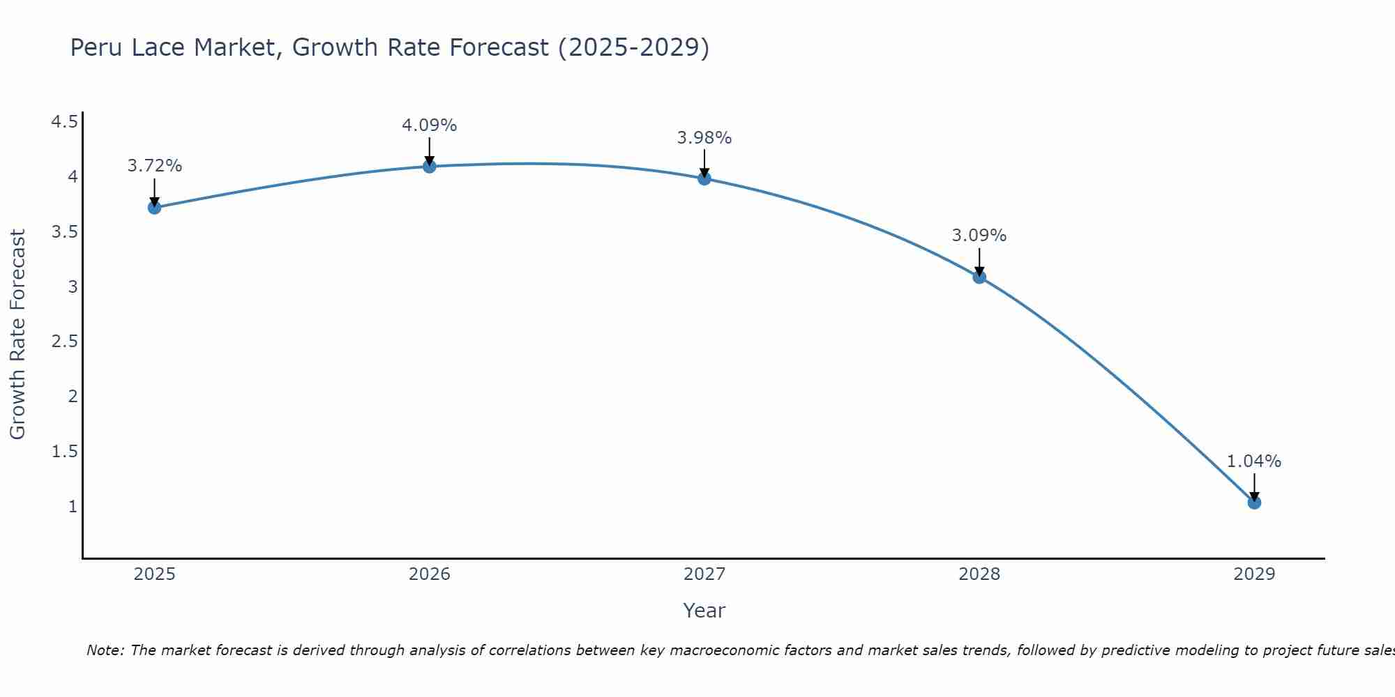 Peru Lace Market Growth Rate