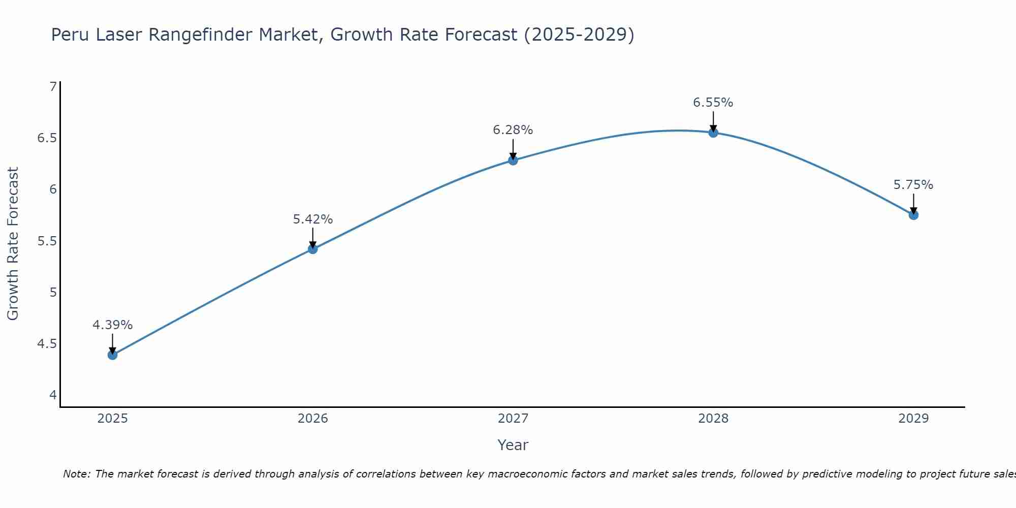 Peru Laser Rangefinder Market Growth Rate