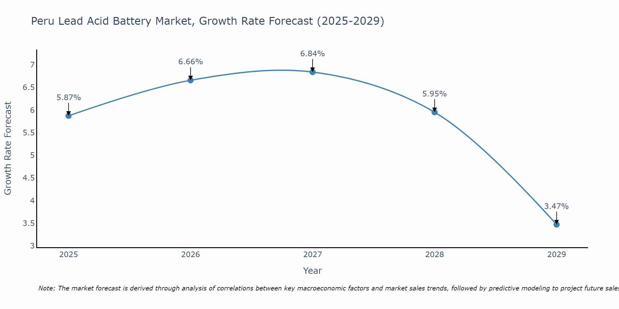 Peru Lead Acid Battery Market Growth Rate