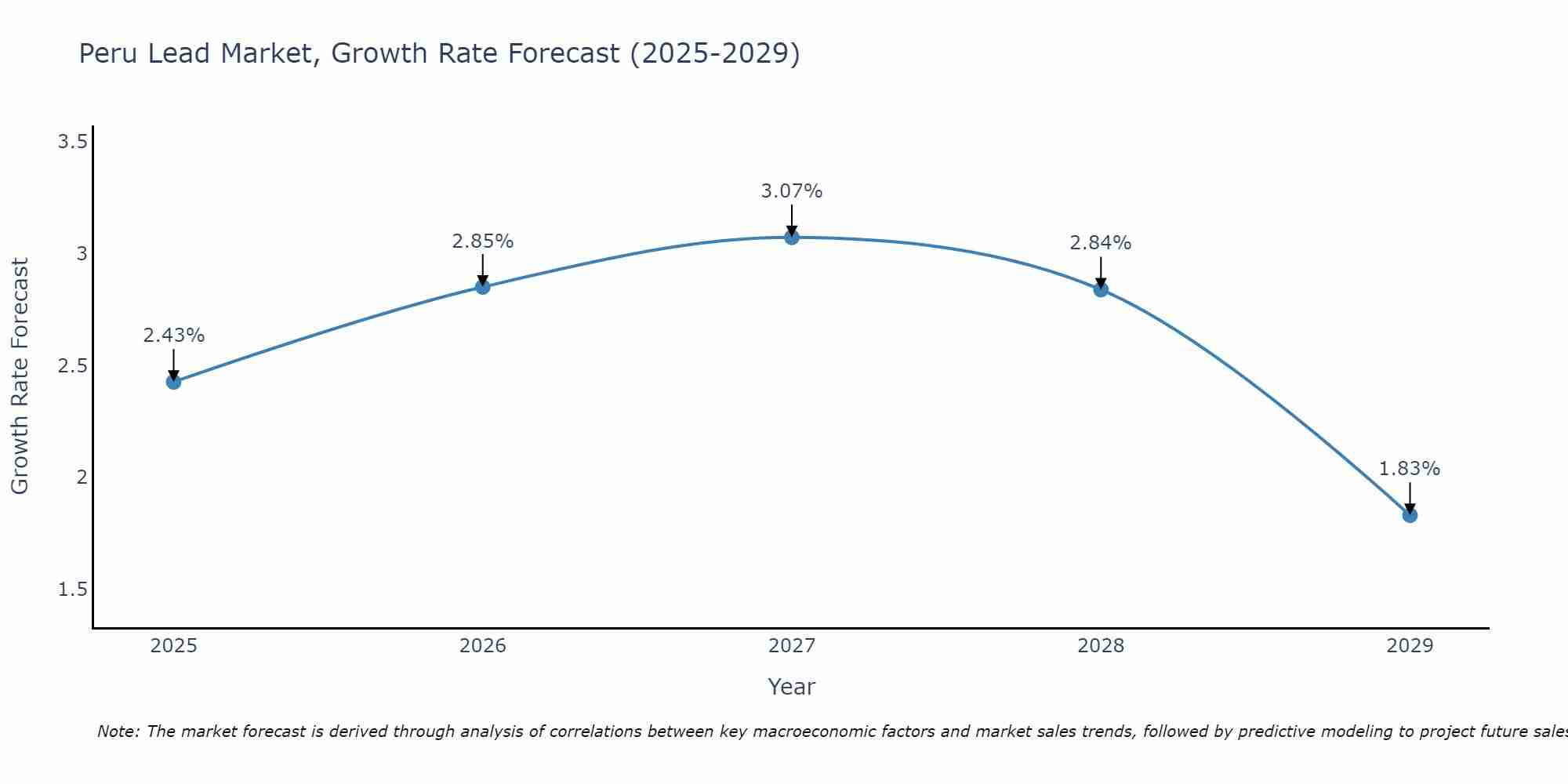 Peru Lead Market Growth Rate