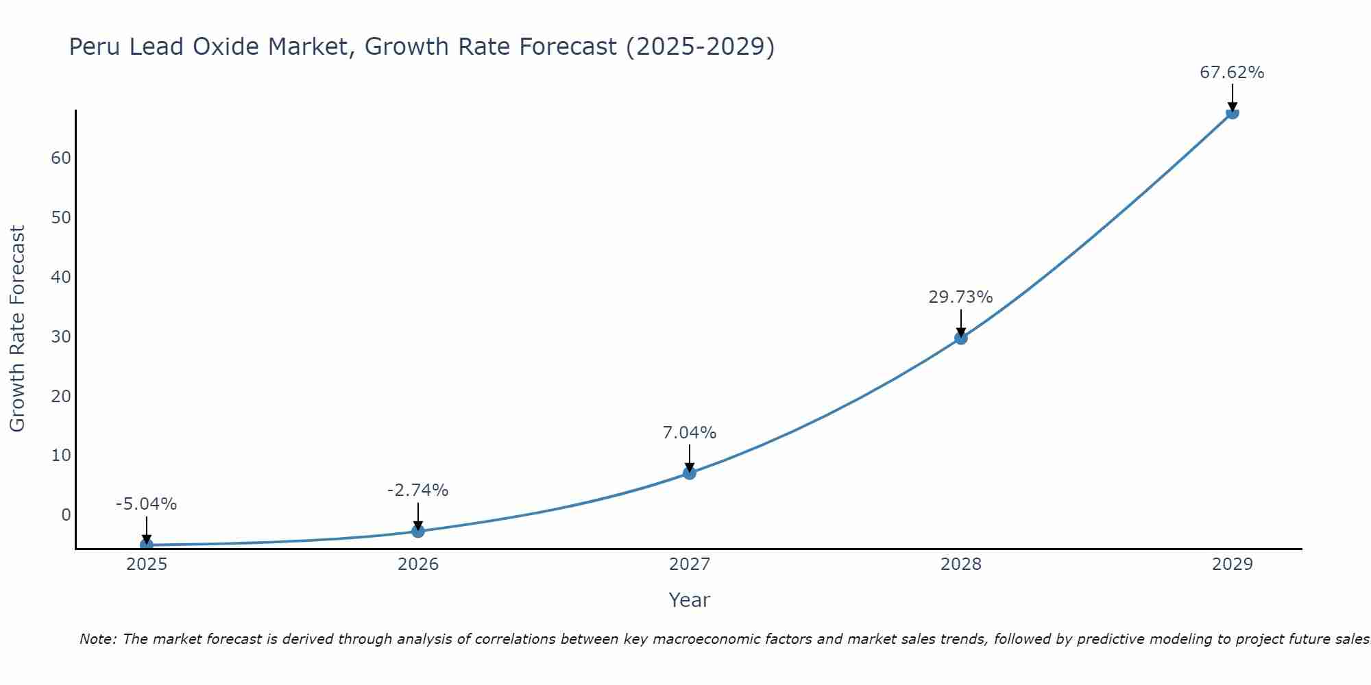 Peru Lead Oxide Market Size Growth Rate