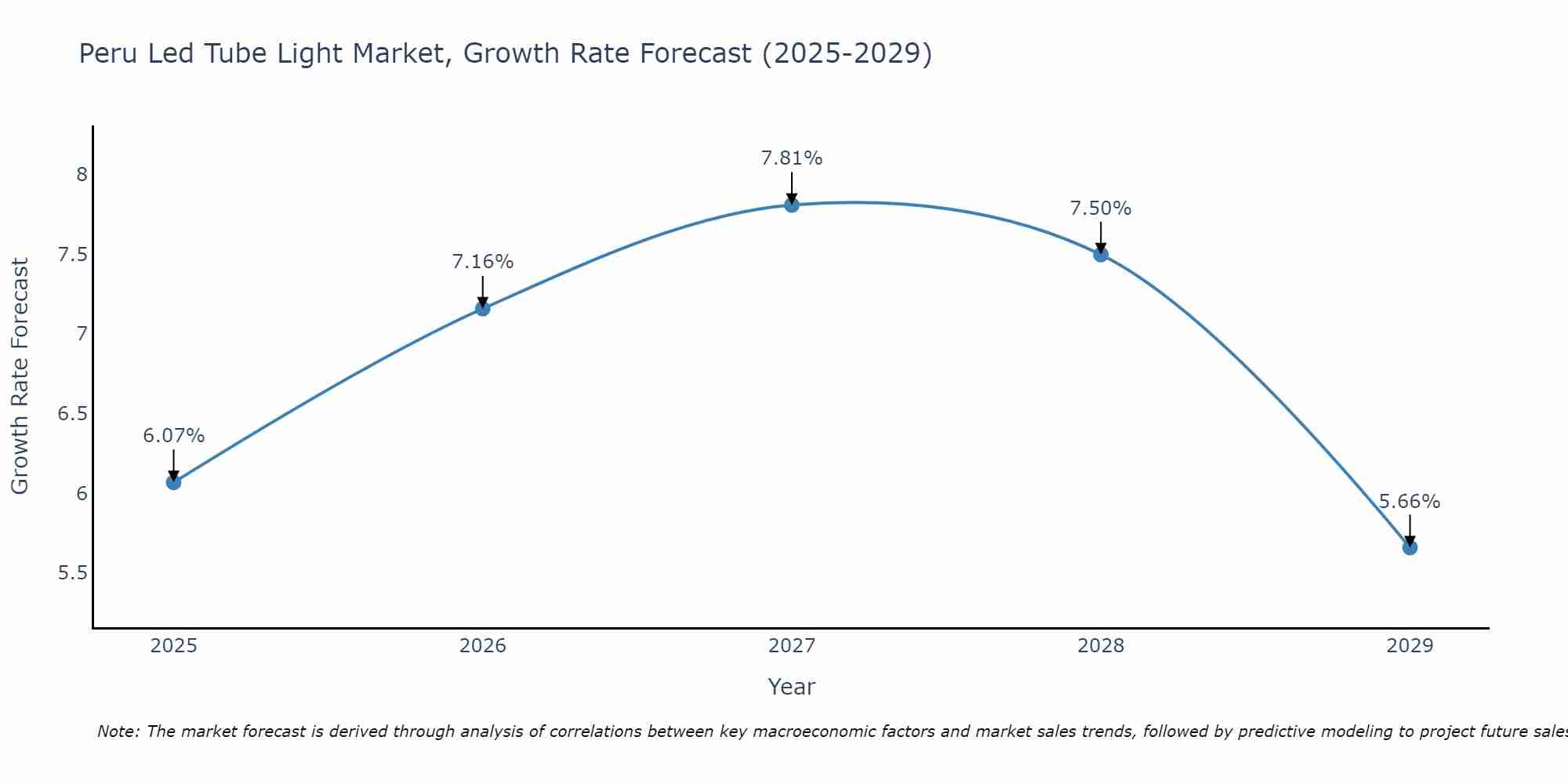 Peru Led Tube Light Market Growth Rate