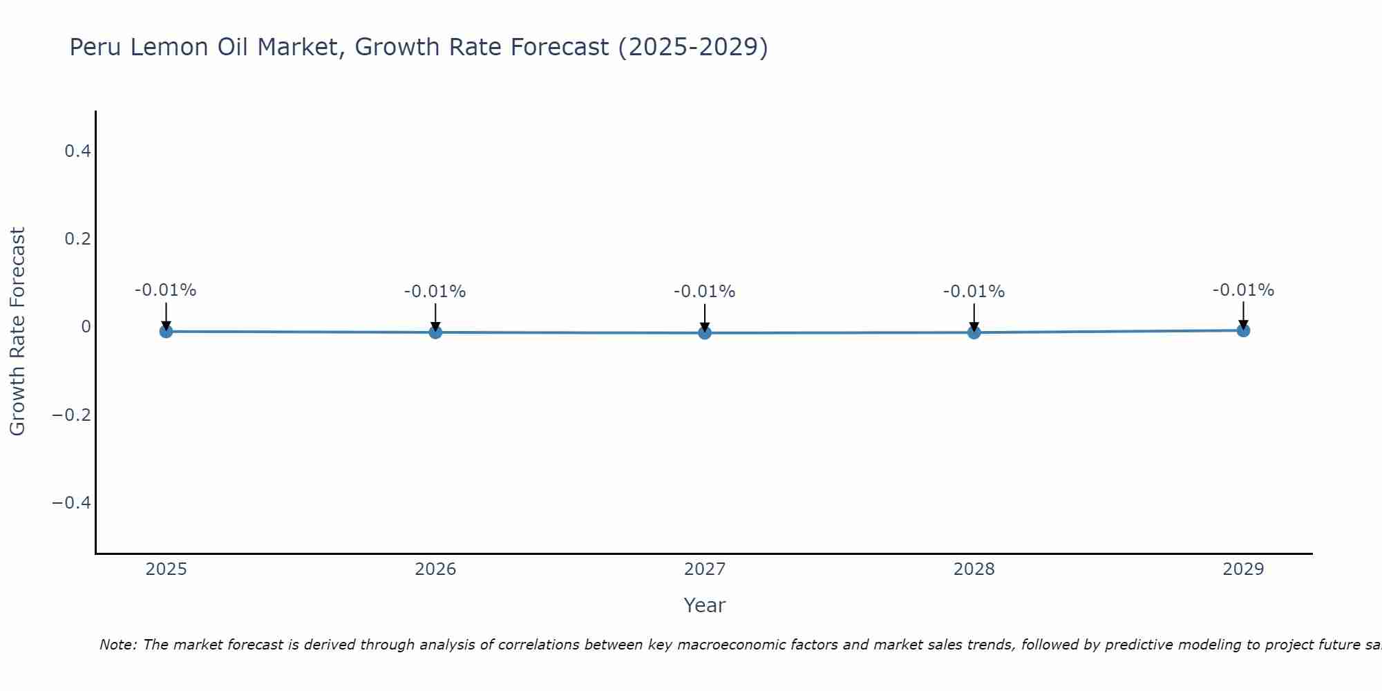 Peru Lemon Oil Market Growth Rate