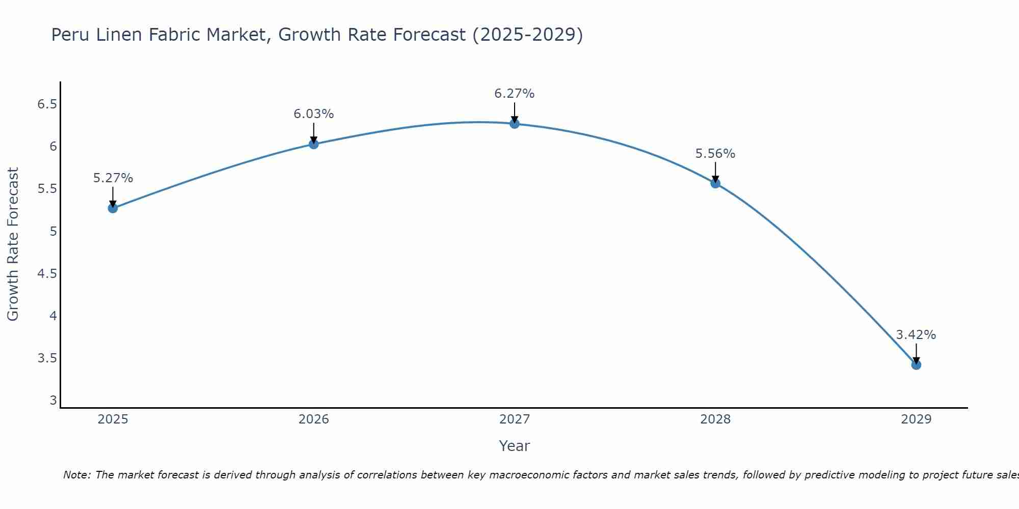 Peru Linen Fabric Market Size Growth Rate