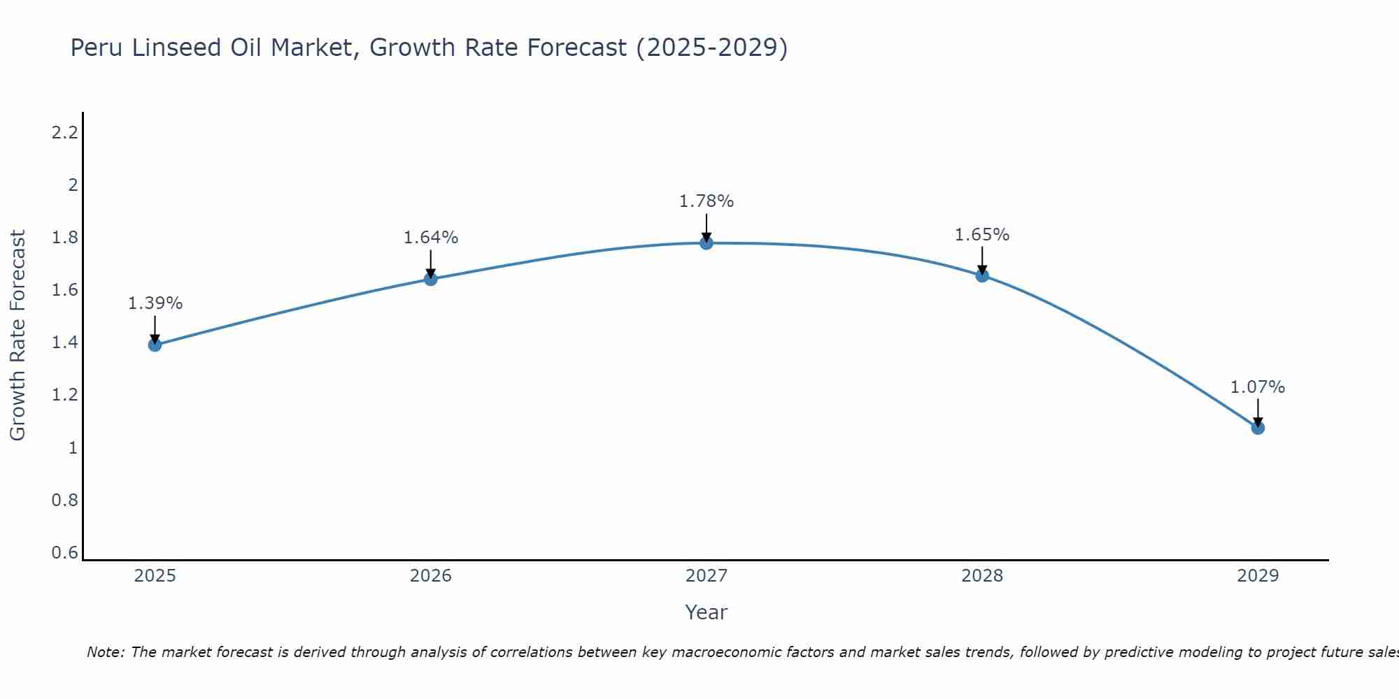 Peru Linseed Oil Market Growth Rate