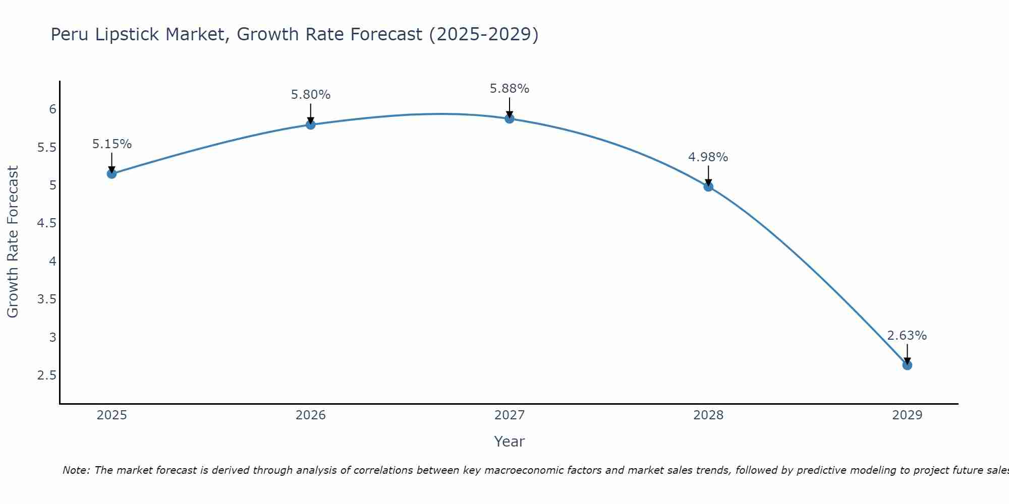 Peru Lipstick Market Growth Rate