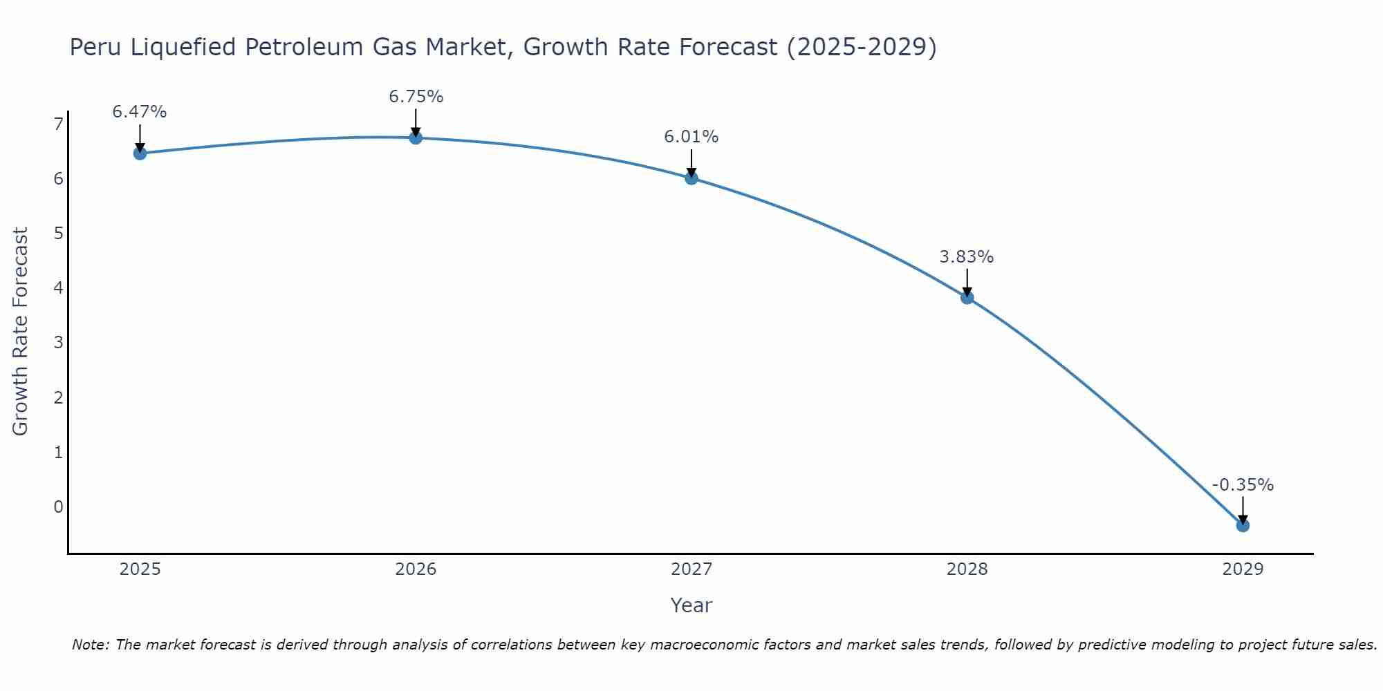 Peru Liquefied Petroleum Gas Market Size Growth Rate