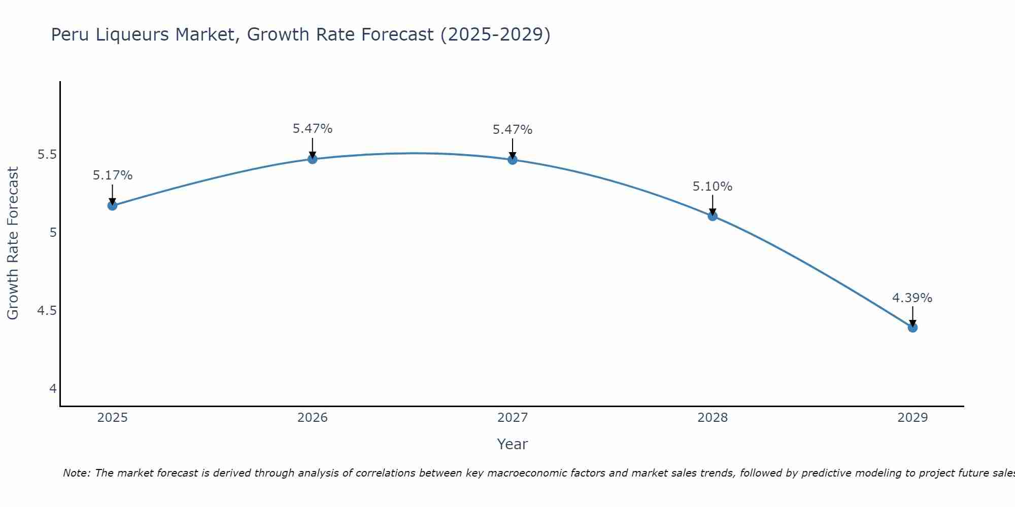 Peru Liqueurs Market Growth Rate