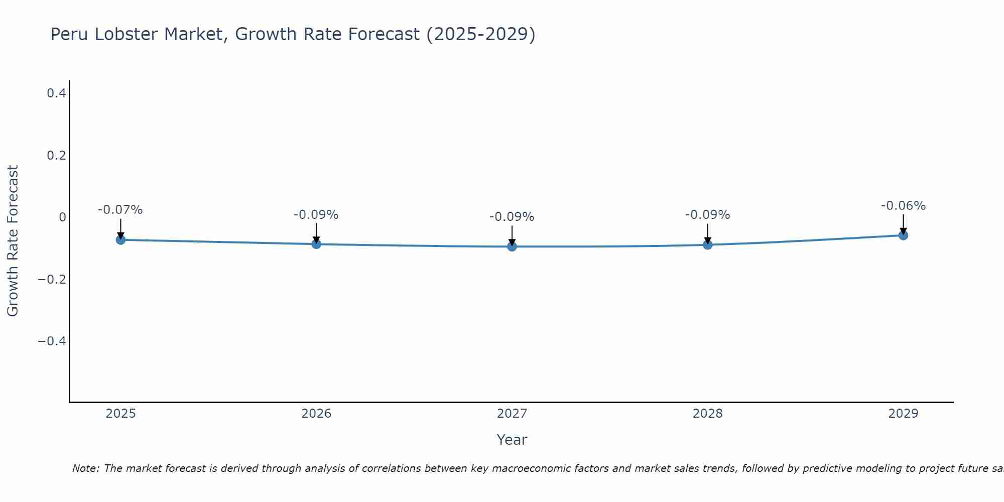 Peru Lobster Market Growth Rate