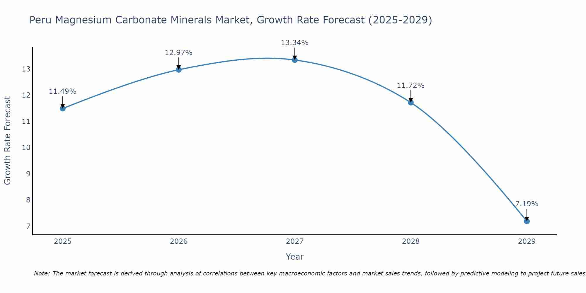 Peru Magnesium Carbonate Minerals Market Growth Rate
